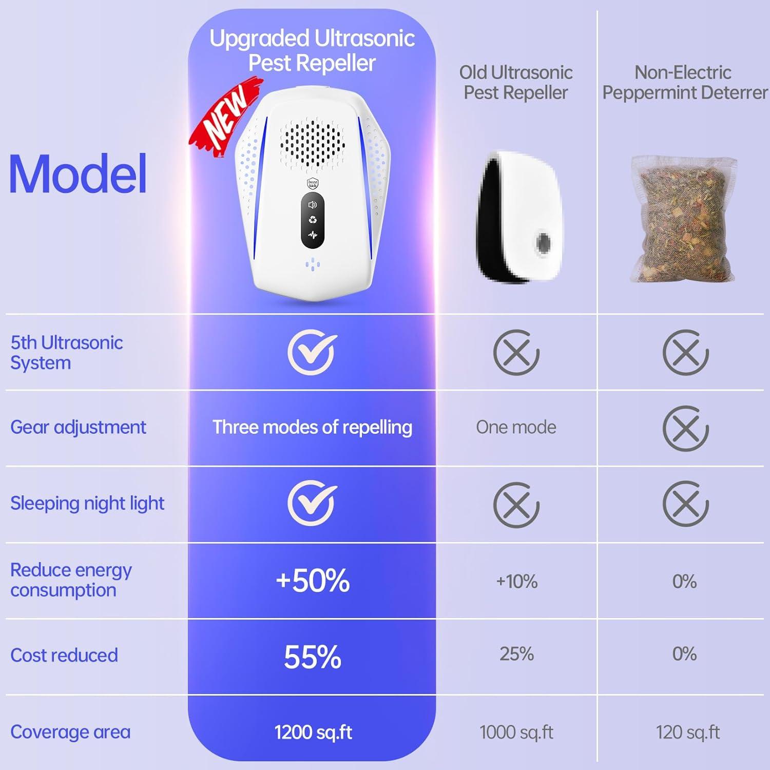 Repelente Ultrasónico de Plagas Dongguan F339 - 111.5 m²