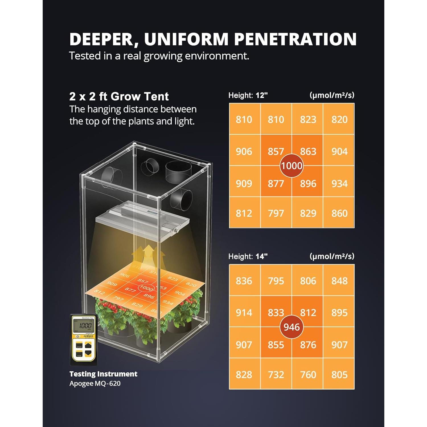Luces de Cultivo LED VIPARSPECTRA XS1500 Pro 150W Espectro Completo