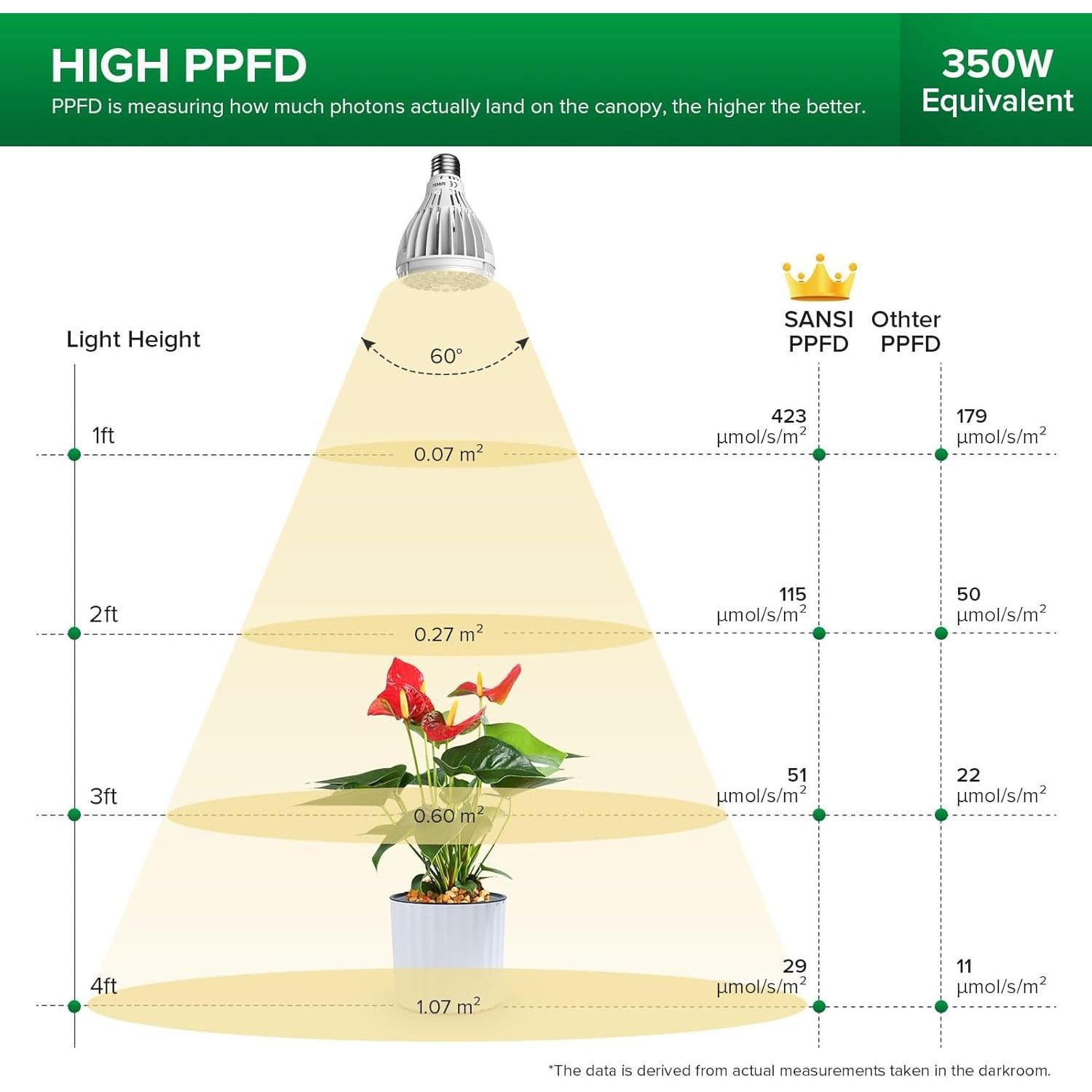 Bombilla de Crecimiento SANSI 32W Espectro Completo 4000K