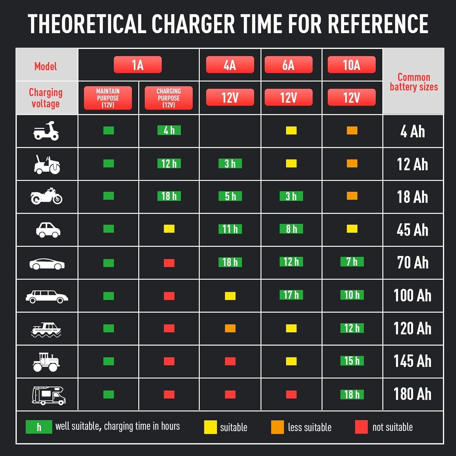 Cargador de Batería Sailnovo 10A 6V/12V Mantenedor Inteligente