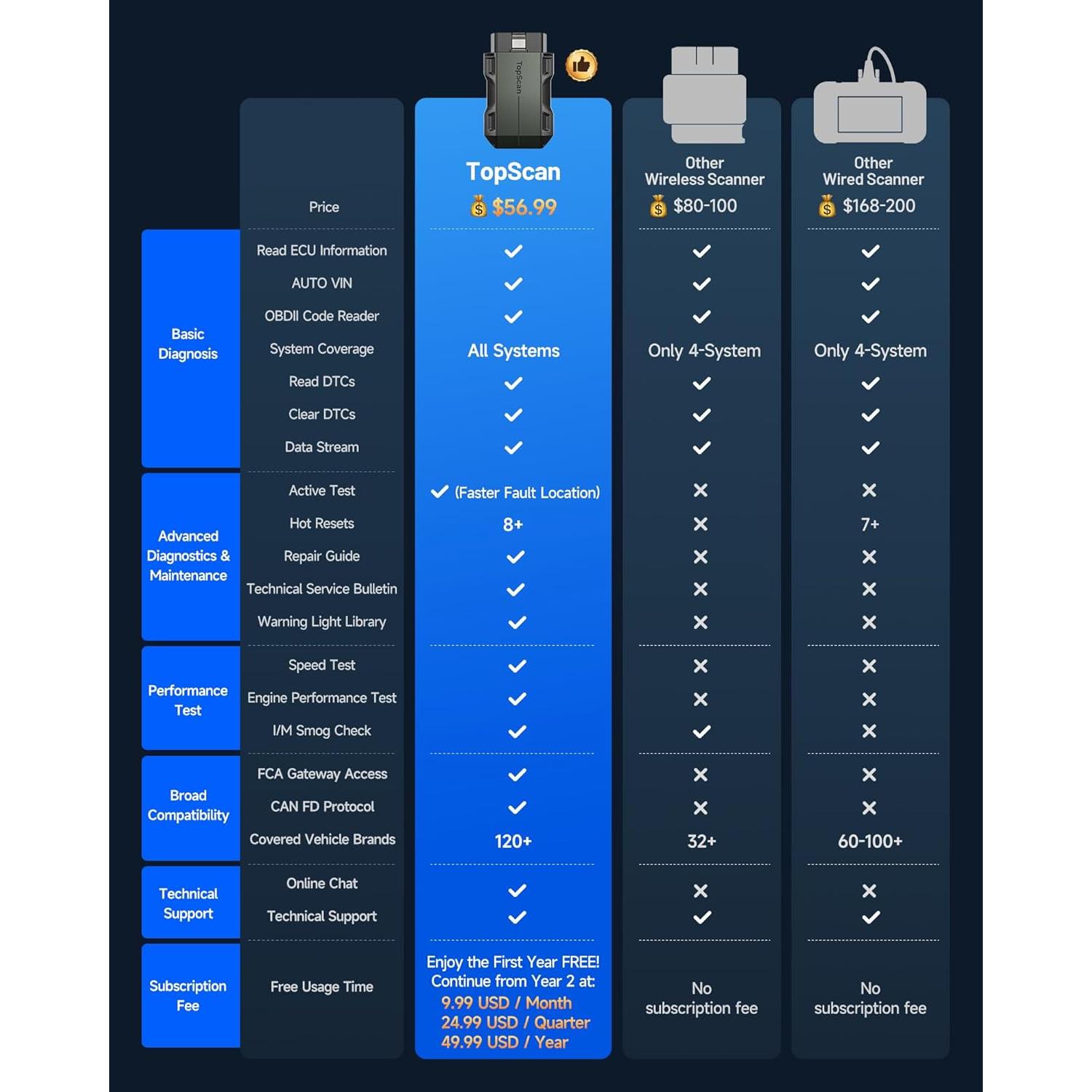 Escáner OBD2 Bluetooth TOPDON TOPSCAN, Diagnóstico Completo