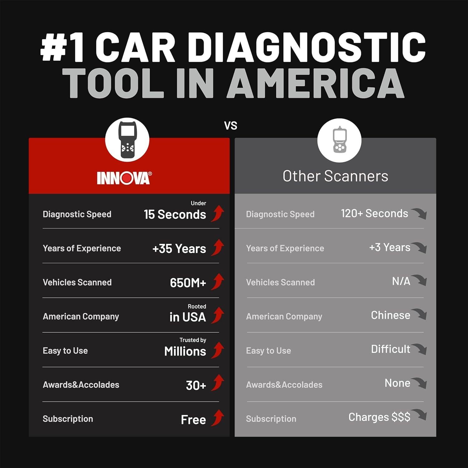 Escáner OBD2 Innova 5310 - Lector de Códigos ABS y SRS