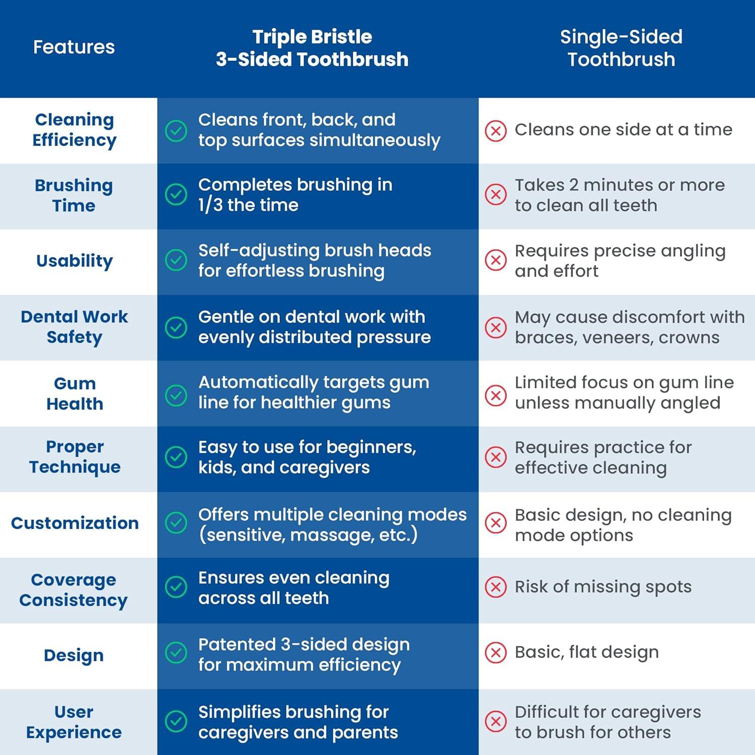 Cepillo de Dientes Sonic Triple Bristle Original Recargable 31,000 VPM