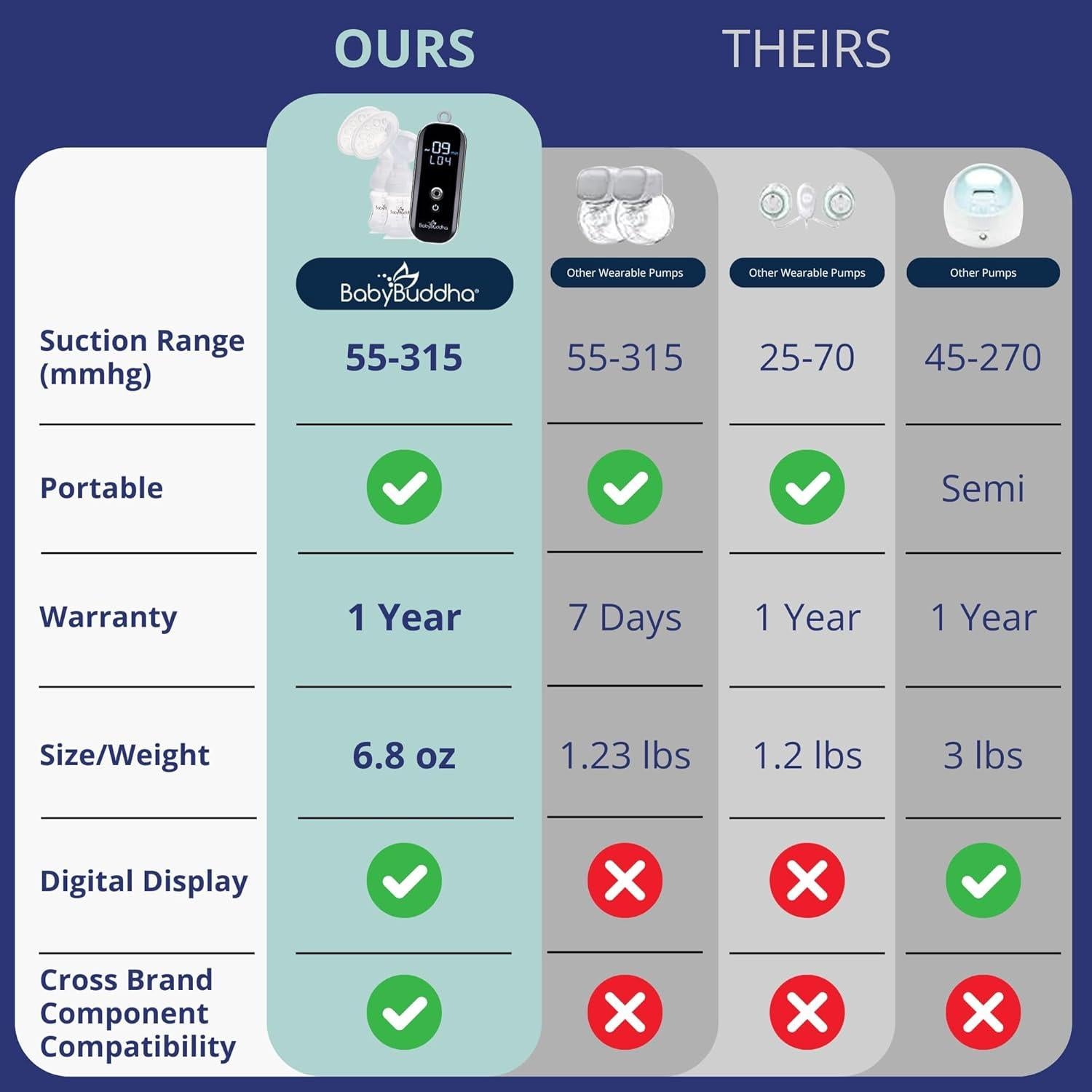 Bomba de Pecho Eléctrica BabyBuddha 2.0, 3 Modos, 21 Niveles