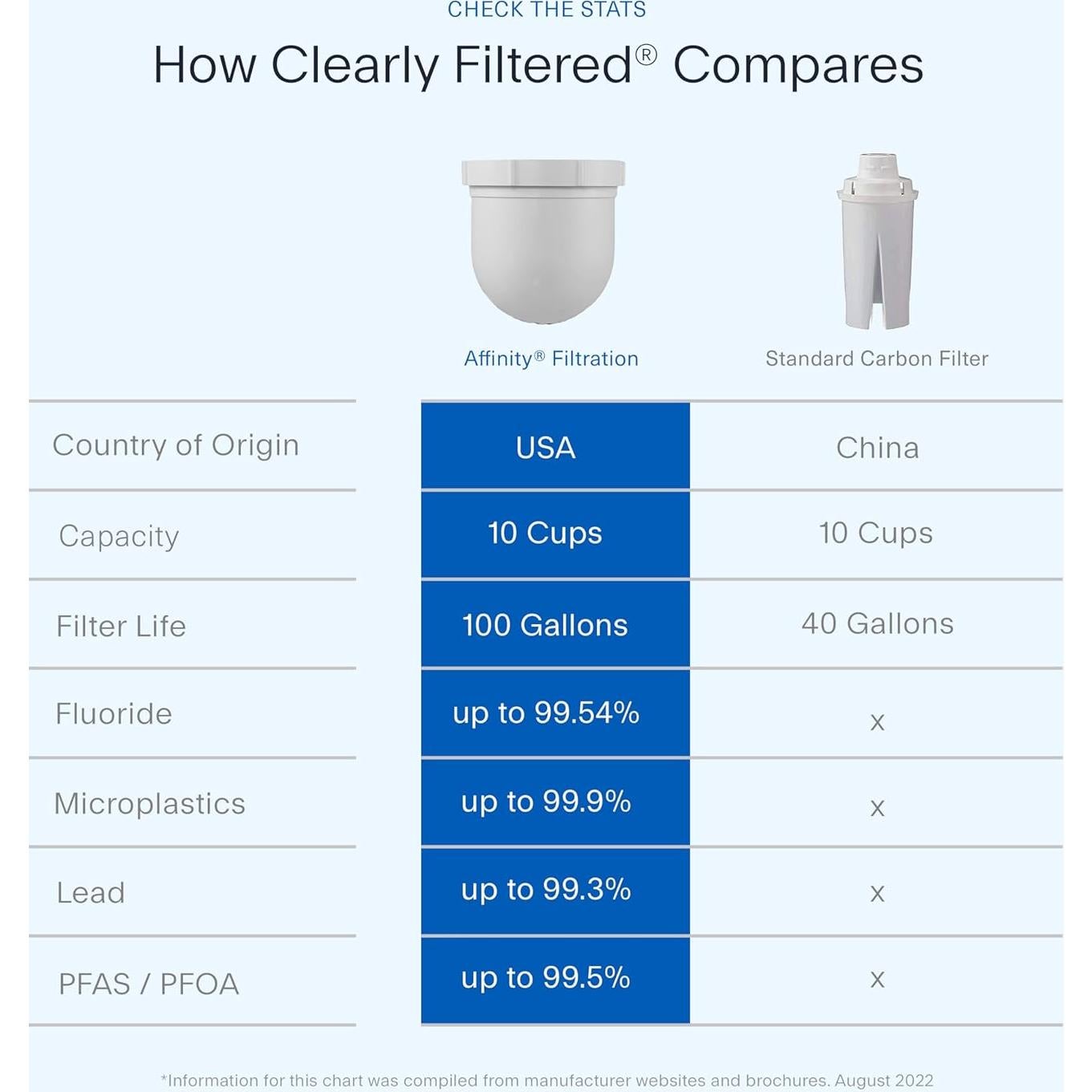 Filtros de Reemplazo Clearly Filtered 3 Unidades - Agua Limpia