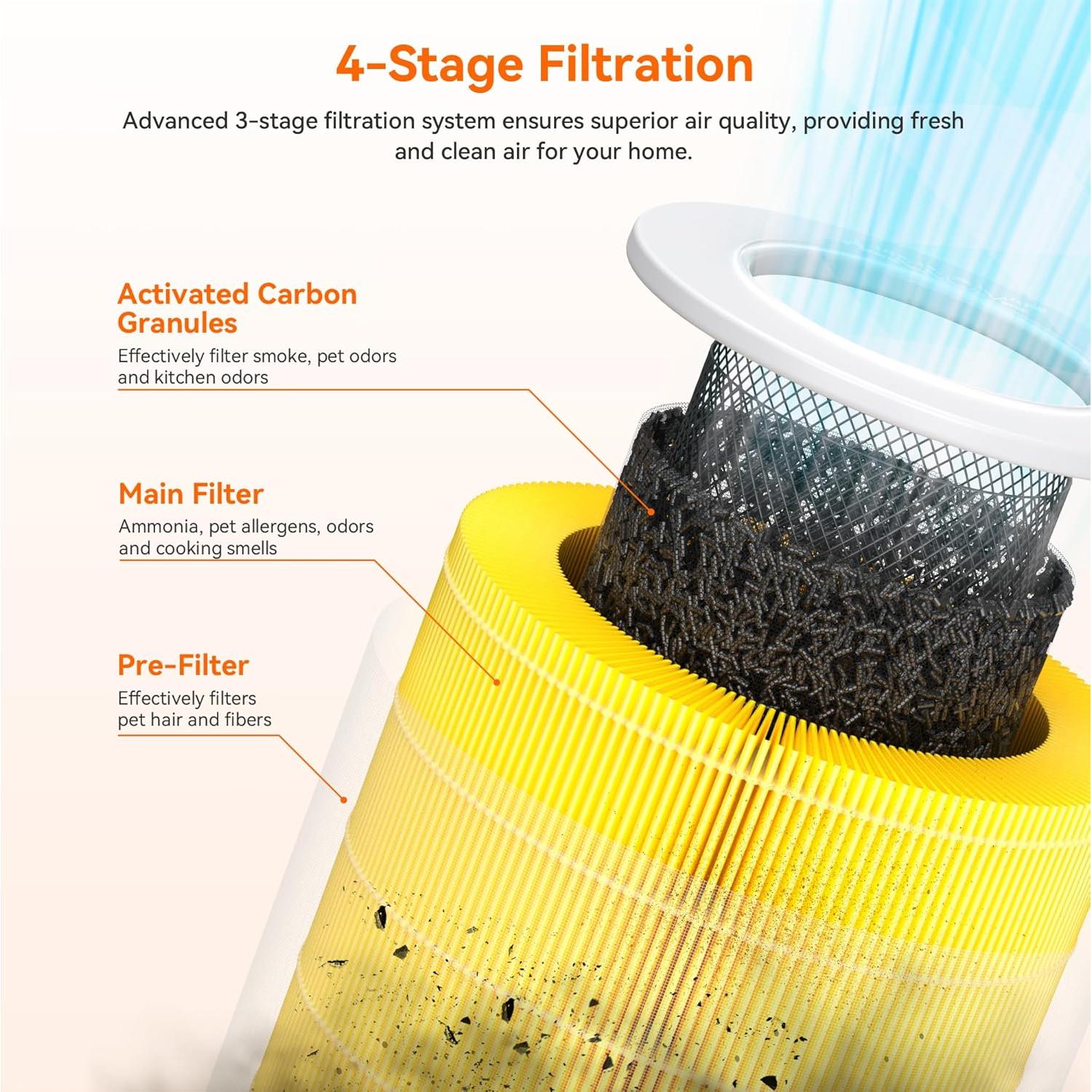 Filtro HEPA AIRROMI A2002 para Purificador de Aire Mascotas