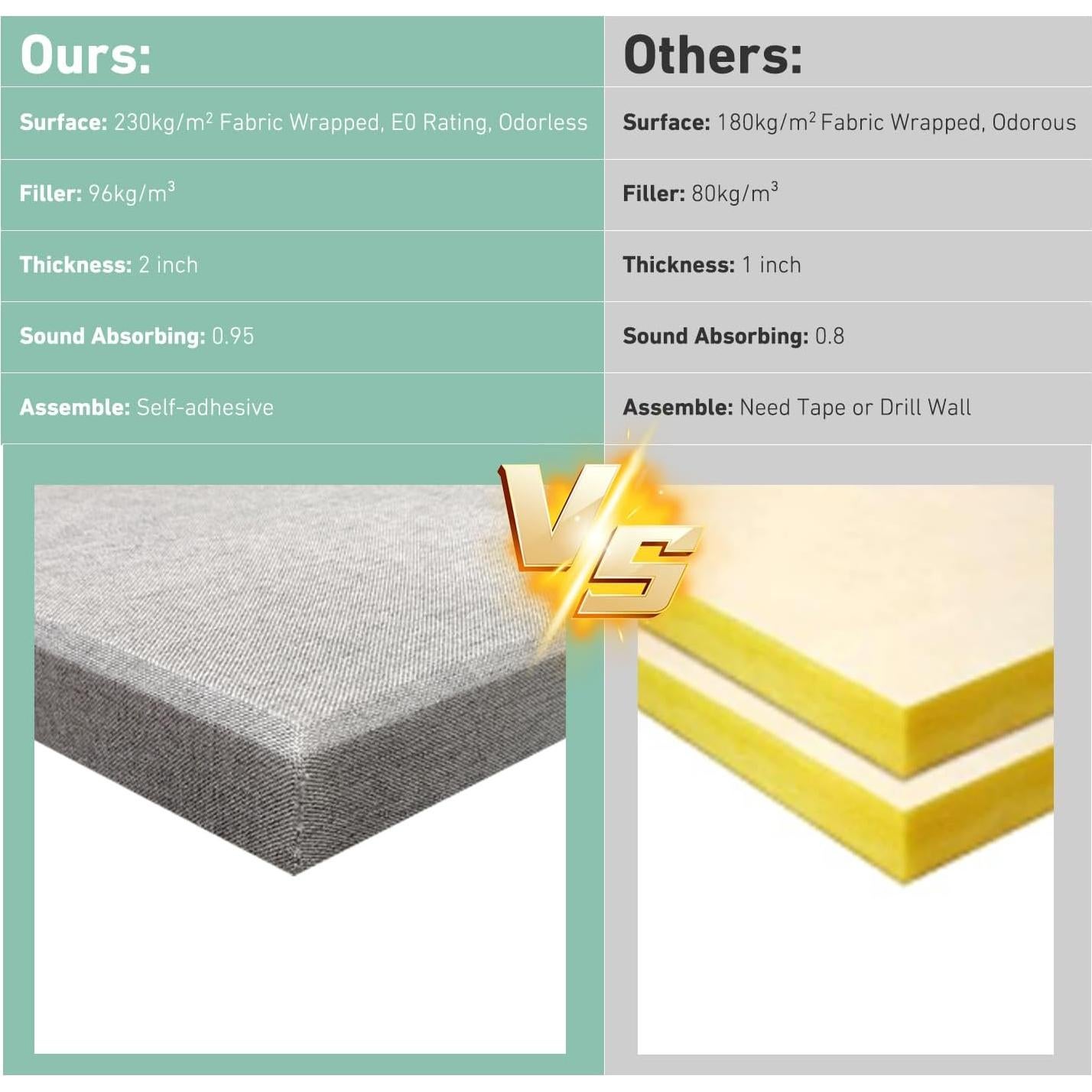 Paneles Acústicos YASRKML 6 Paquetes 61x30 cm Aislantes Sonido