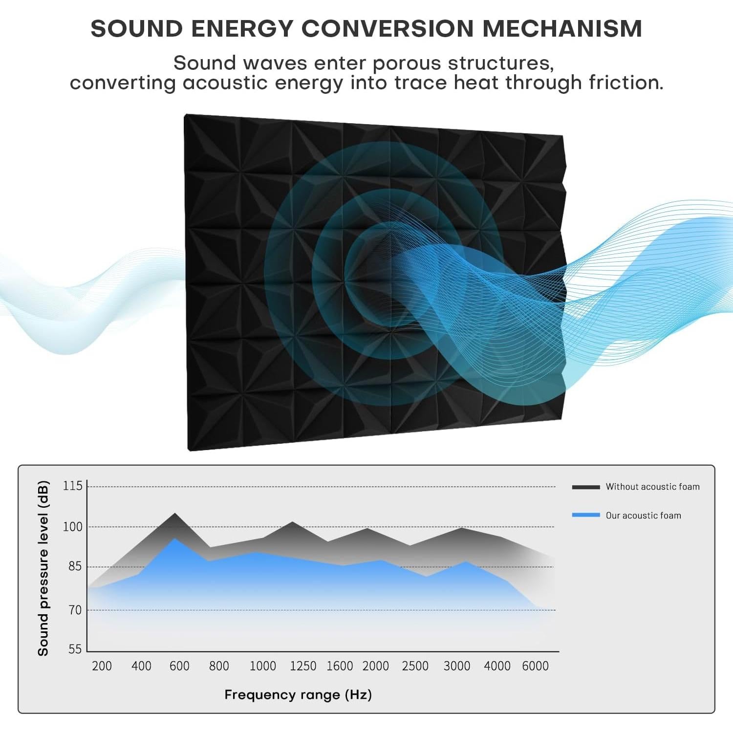 Paquete de 12 Paneles Acústicos Piramidales 30.48x30.48cm