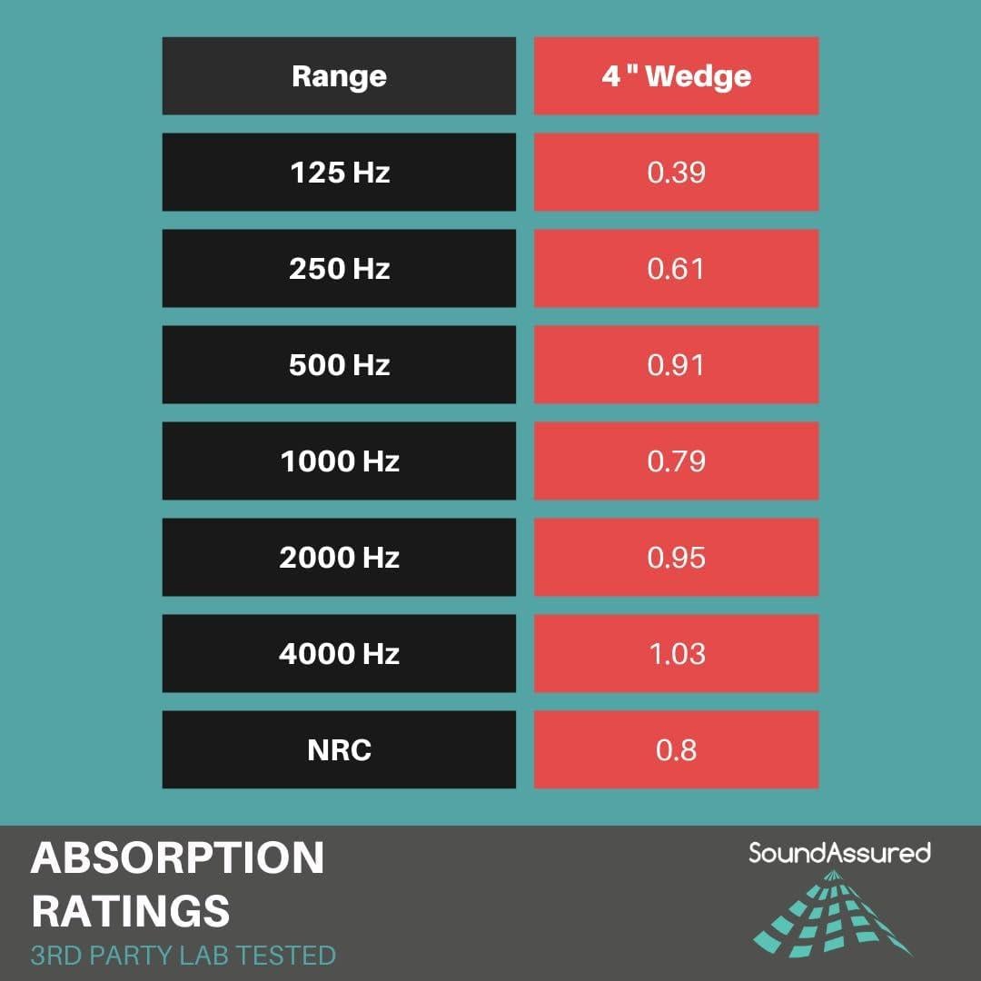 Paneles Acústicos SoundAssured - Espuma de Poliuretano 30x30cm