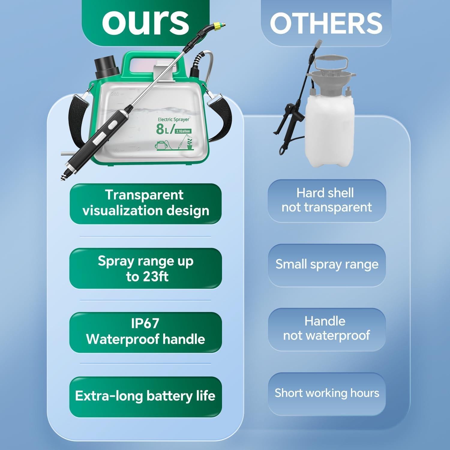 Pulverizador Eléctrico de Jardín SHIJING 2.1 Galones USB