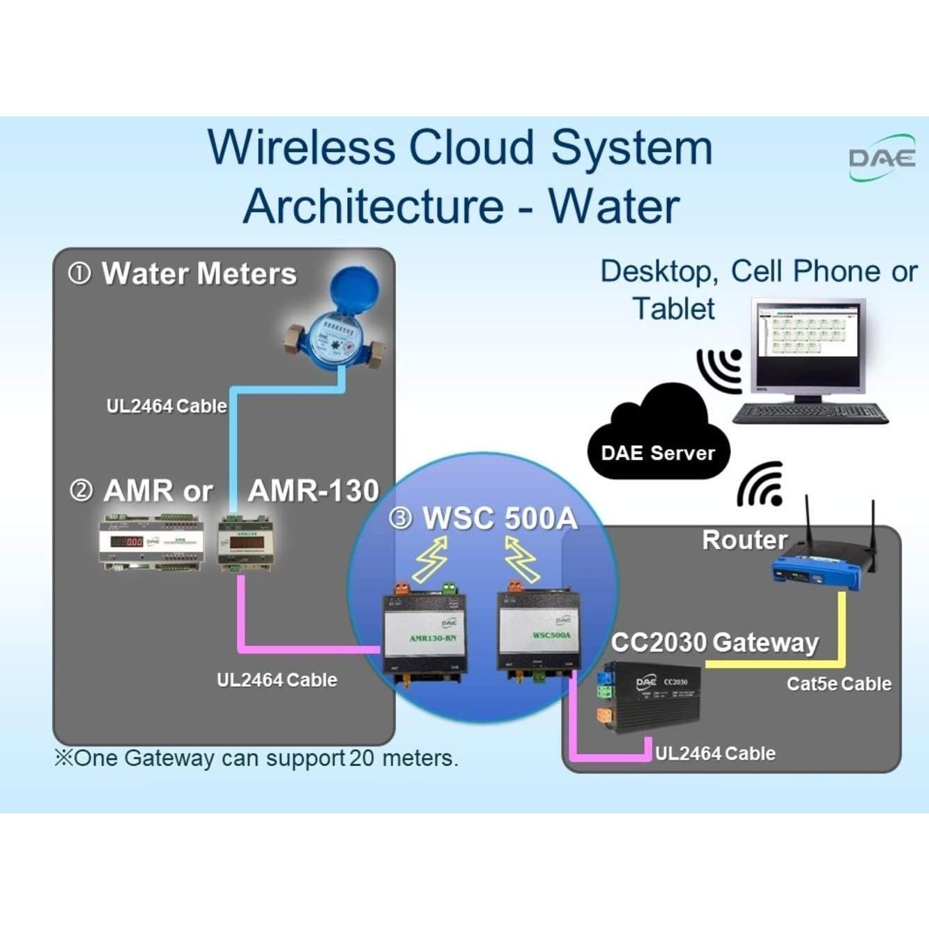 Medidor de Agua DAE MJ-200n 2" NTEP NSF61 Sin Plomo