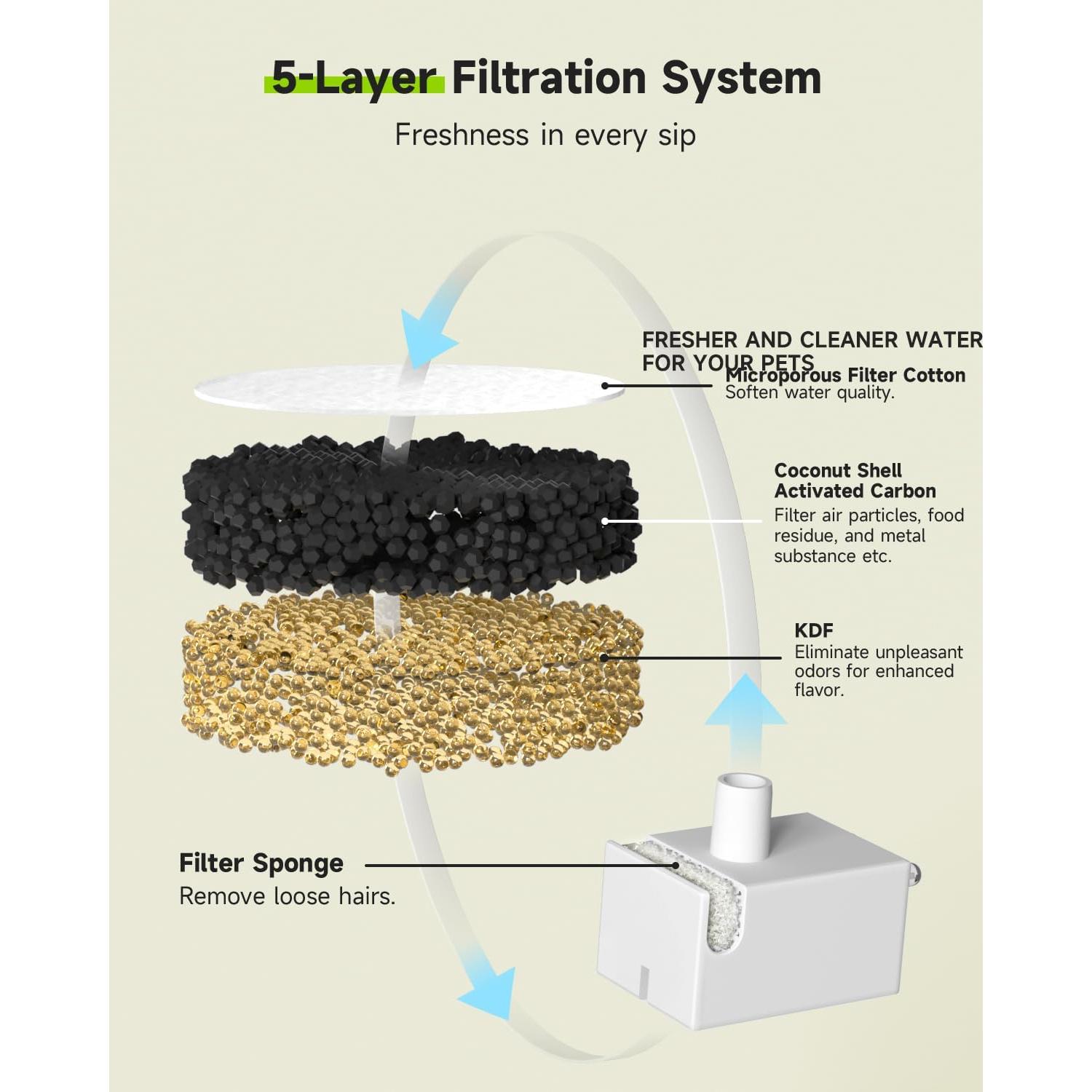 Filtros de Reemplazo APETDOLA para Fuente de Agua Inalámbrica 10 Unidades