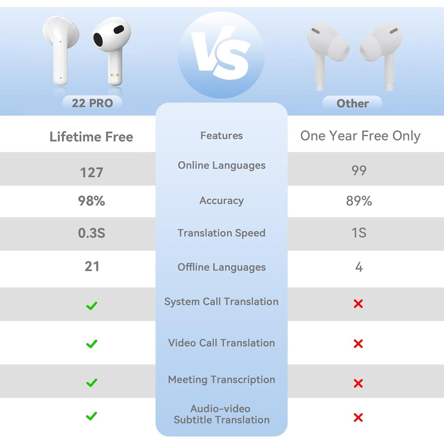 Auriculares Traductores iTour 22 Pro - Traducción en Tiempo Real 127 Idiomas