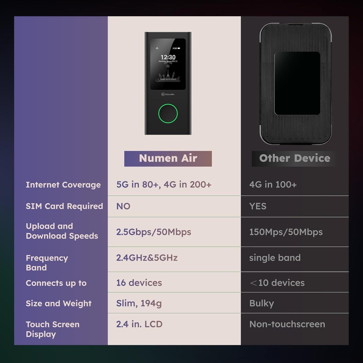 Hotspot Móvil GlocalMe Numen Air 5G con 30GB Datos