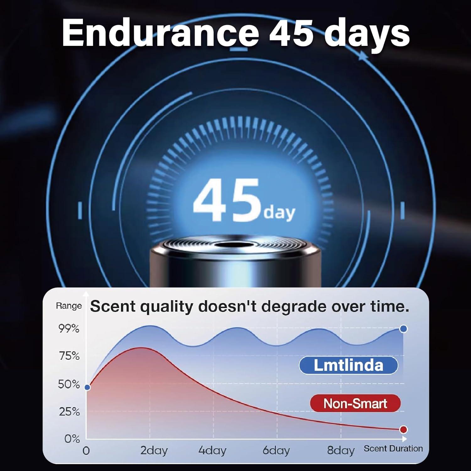 Difusor de Aroma para Coche Lmtlinda - Recargable, 3 Modos, 8 Fragancias