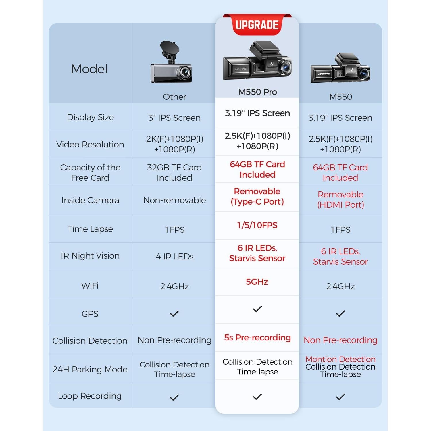 Cámara de Salpicadero AZDOME M550 Pro 3 Canales 4K GPS