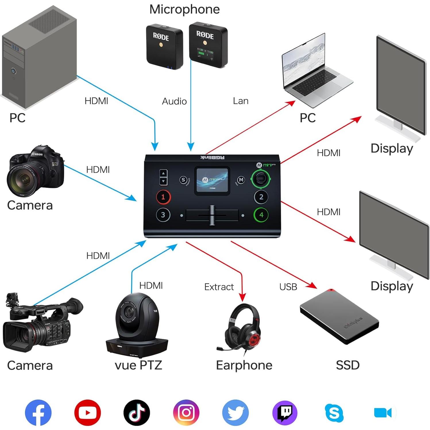 Mezclador de Video RGBlink Mini-Pro 4K con Monitor Integrado