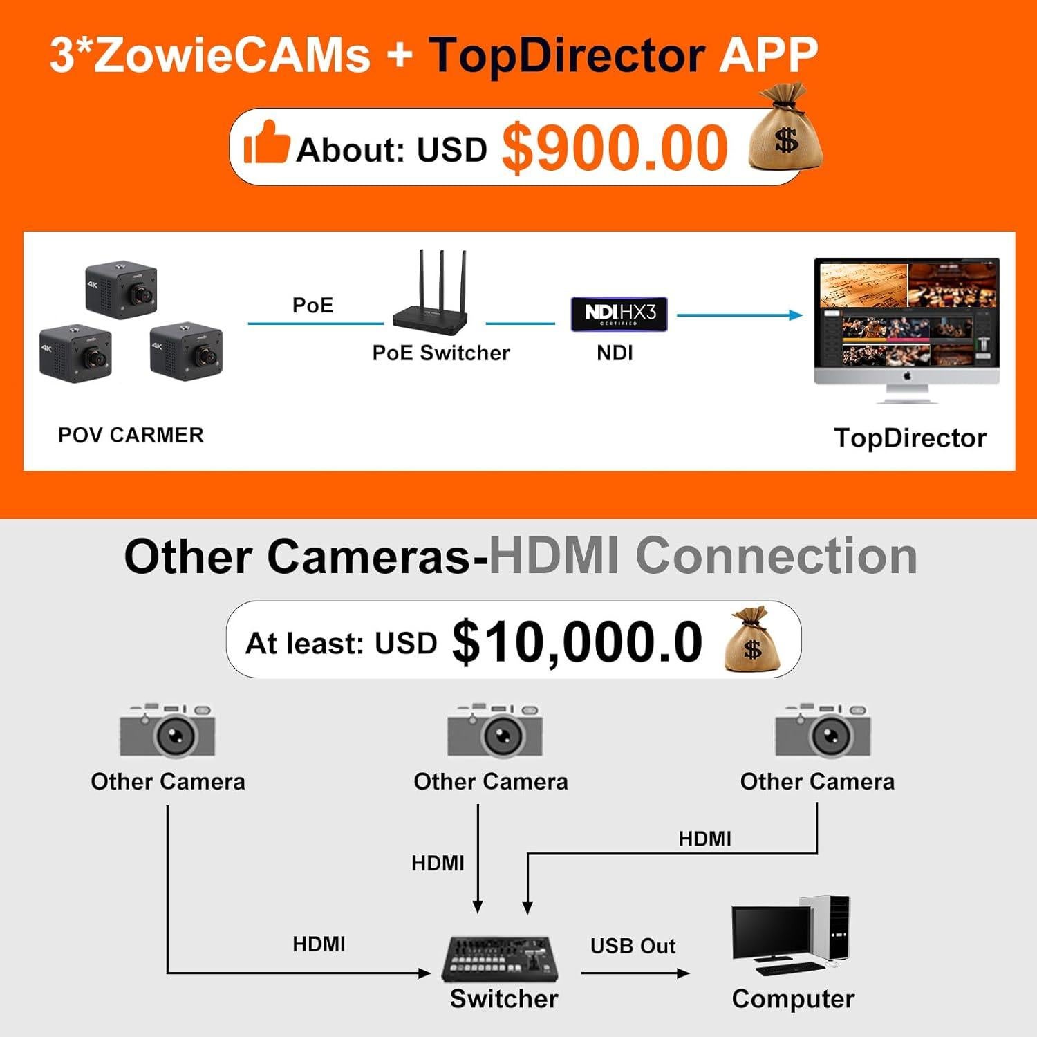 Cámara Zowietek 4K POV AF NDI|HX3 + App TopDirector