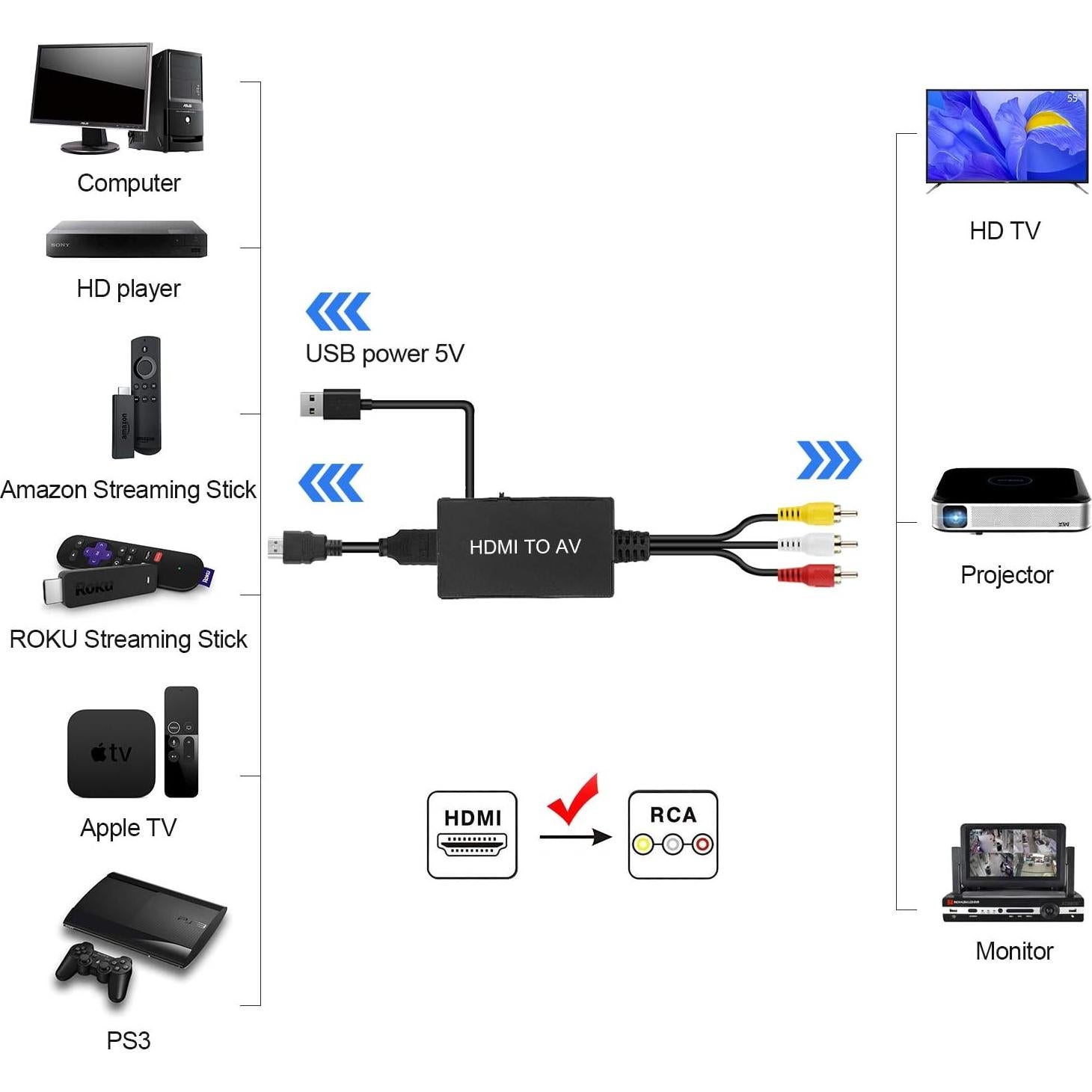 Convertidor HDMI a RCA TaiHuai, Adaptador AV 3RCA Soporta PAL/NTSC