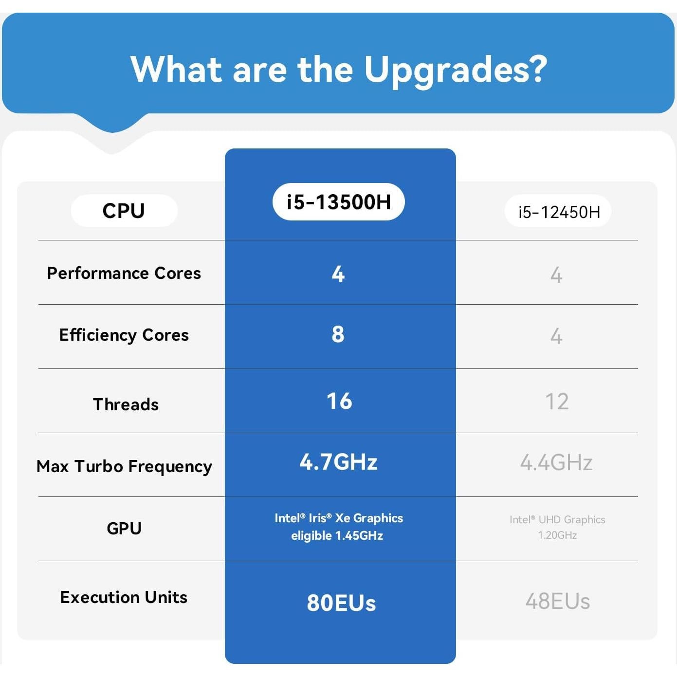 Mini PC Beelink EQi13 Pro i5-13500H 32GB 500GB SSD 4K