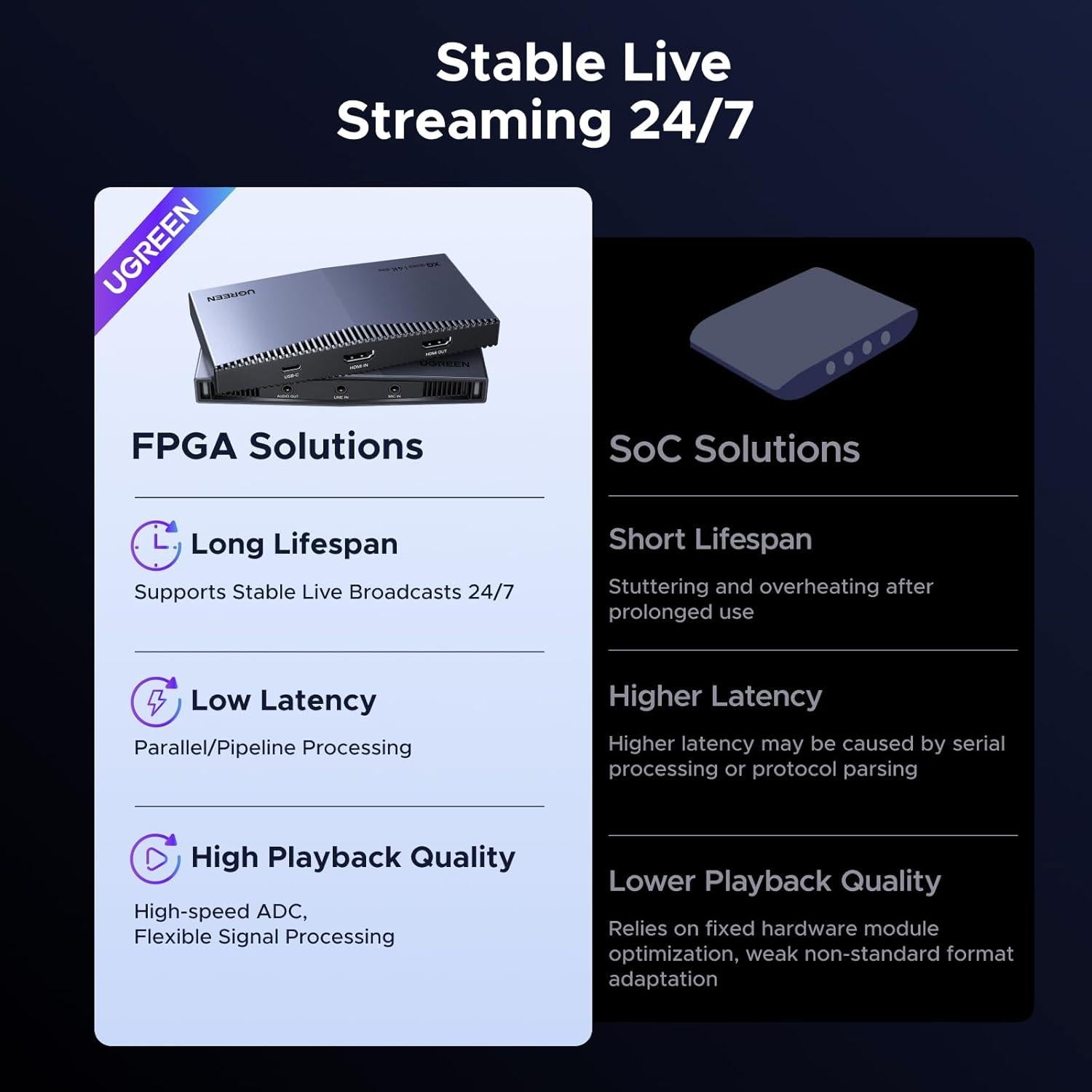 Tarjeta de Captura UGREEN 4K@30Hz HDMI USB 3.2 con FPGA