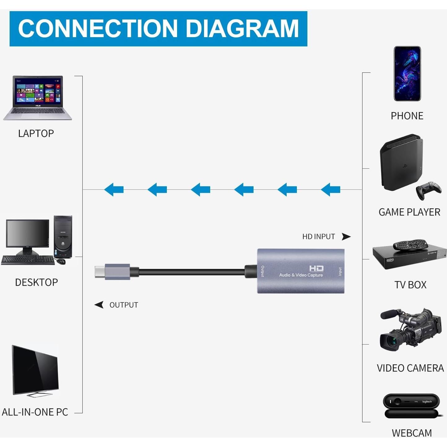 Tarjeta de Captura de Video HDMI Guermok 1080P 60FPS 4K 2m