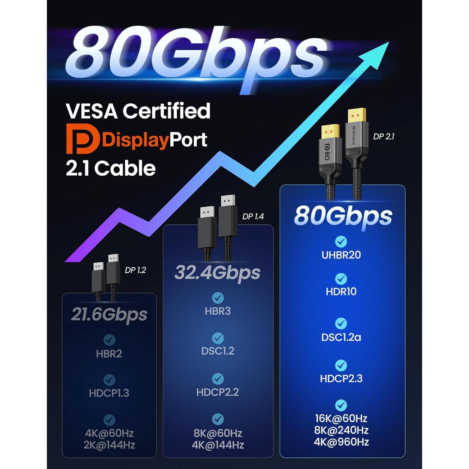 Cable DisplayPort 2.1 Silkland 2M 80Gbps Certificado VESA