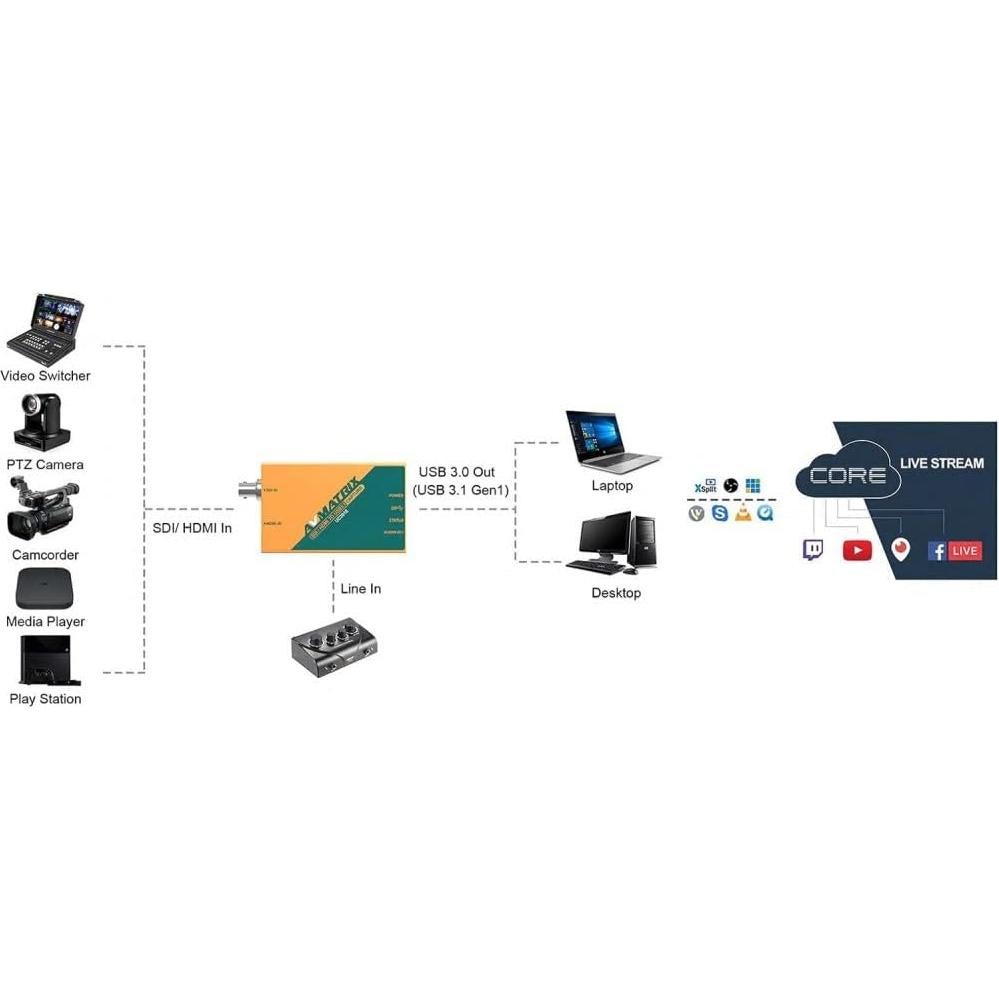 Tarjeta de Captura AVMATRIX UC2018 HDMI/SDI 1080P 60FPS