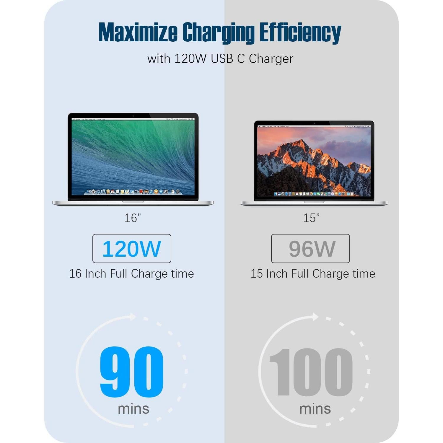 Cargador USB-C 120W Suprspc para MacBook Pro y Air