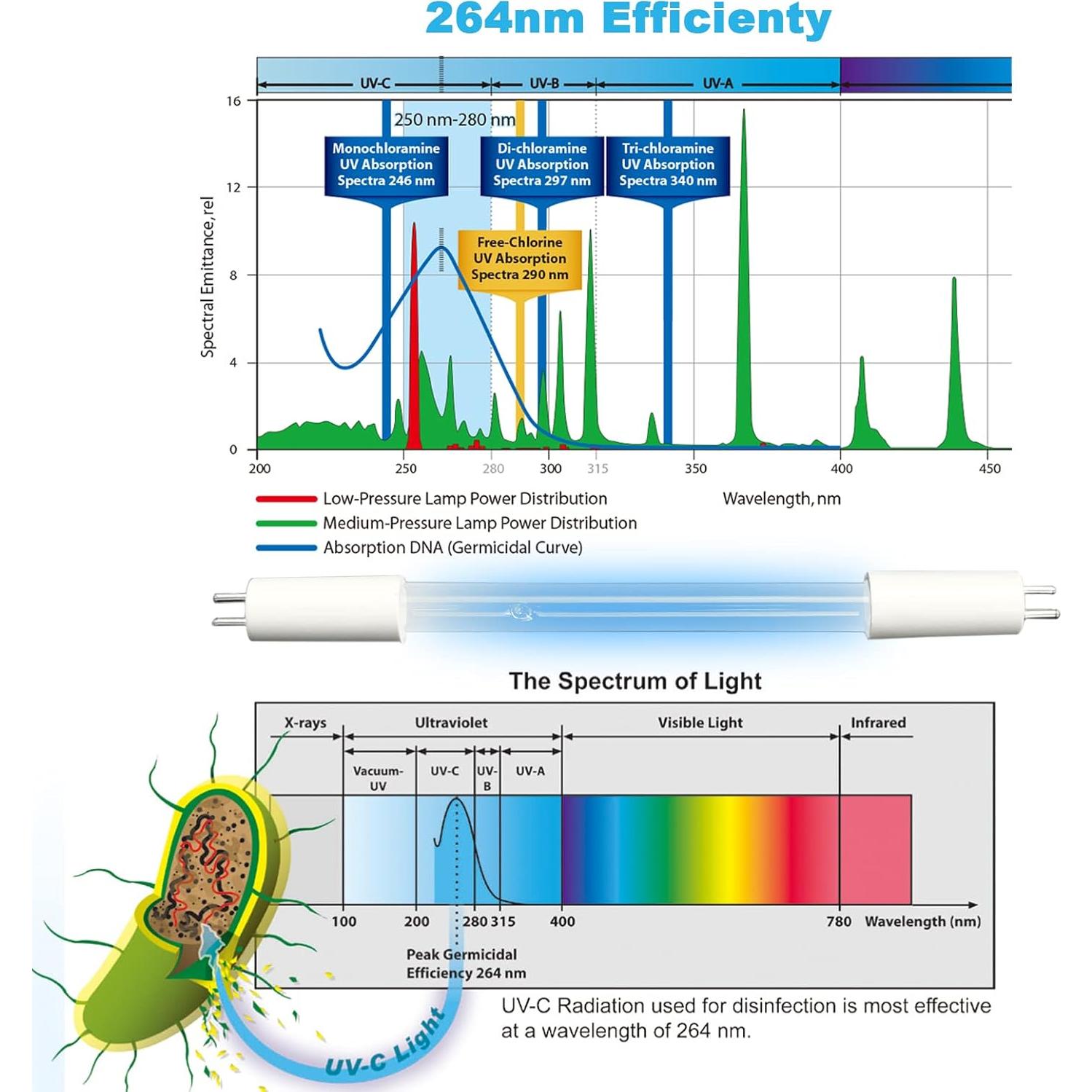 Paquete de 2 Bombillas UV-C 3W SendExtra AP-UVC1 para Purificadores Homedics