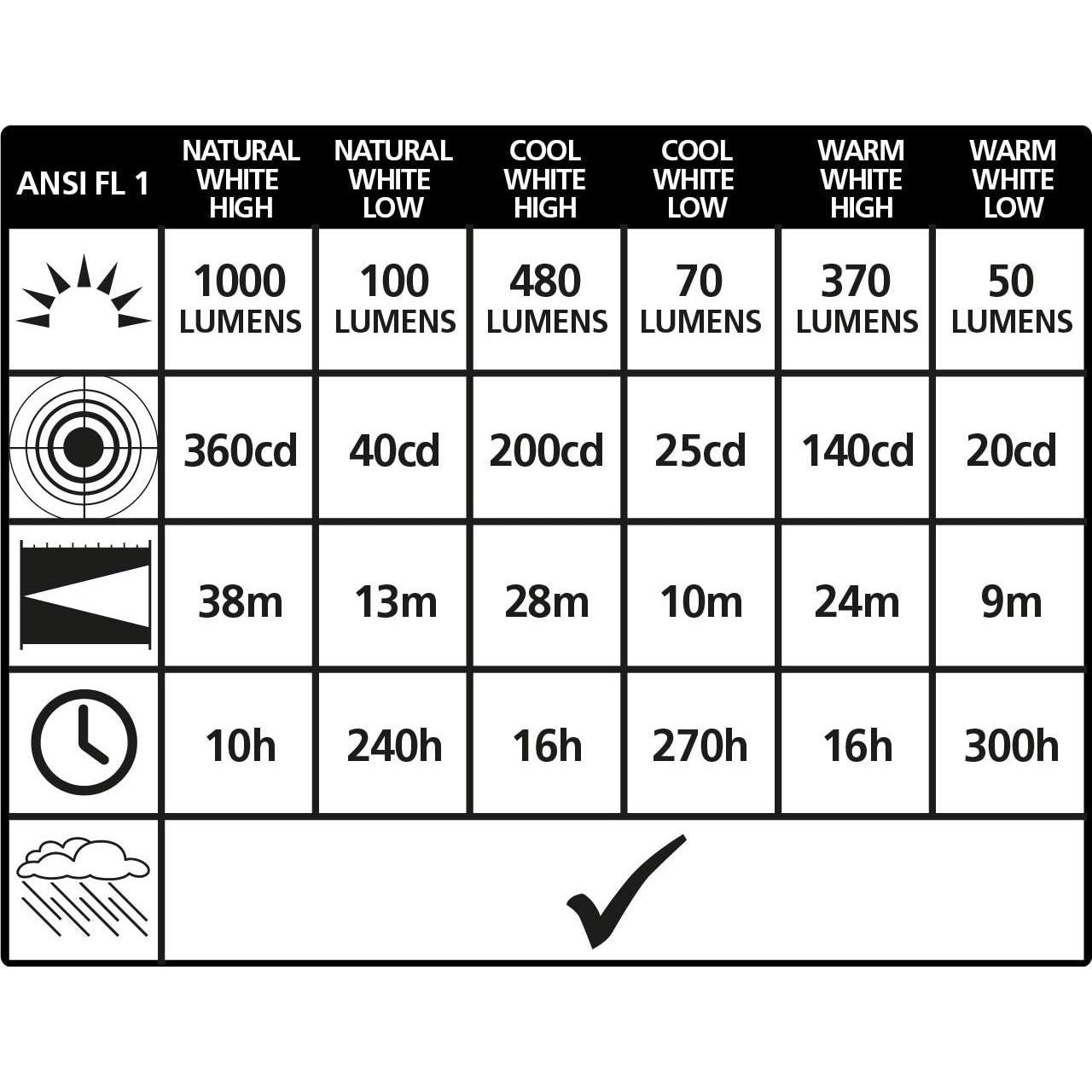 Linterna LiteXpress Camp71-20 1300 Lúmenes Resistente al Agua