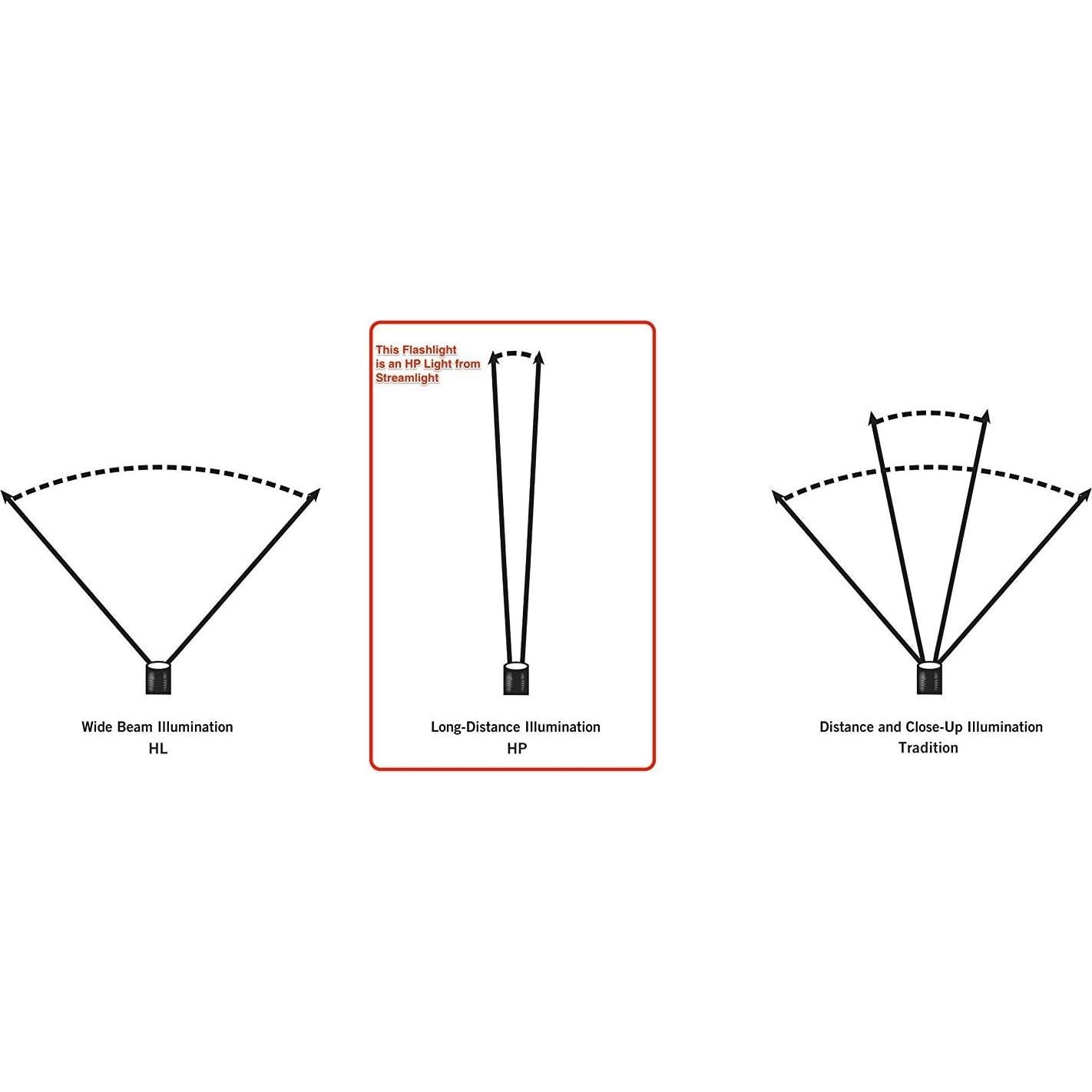 Linterna LED Streamlight Waypoint 550 Lúmenes con Cable 12V