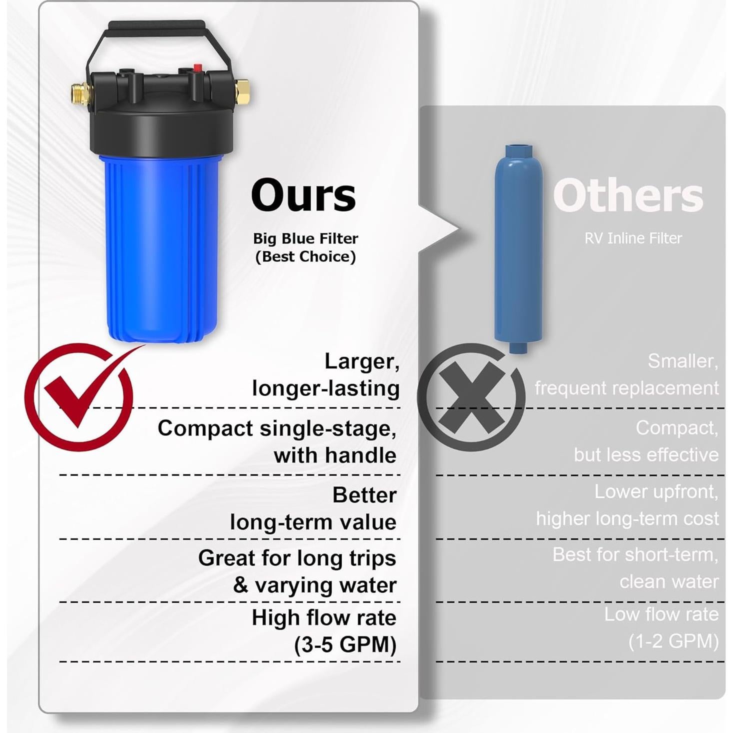 Filtro de Agua MewMore HHB10 para RVs y Barcos 0.2 Micrones
