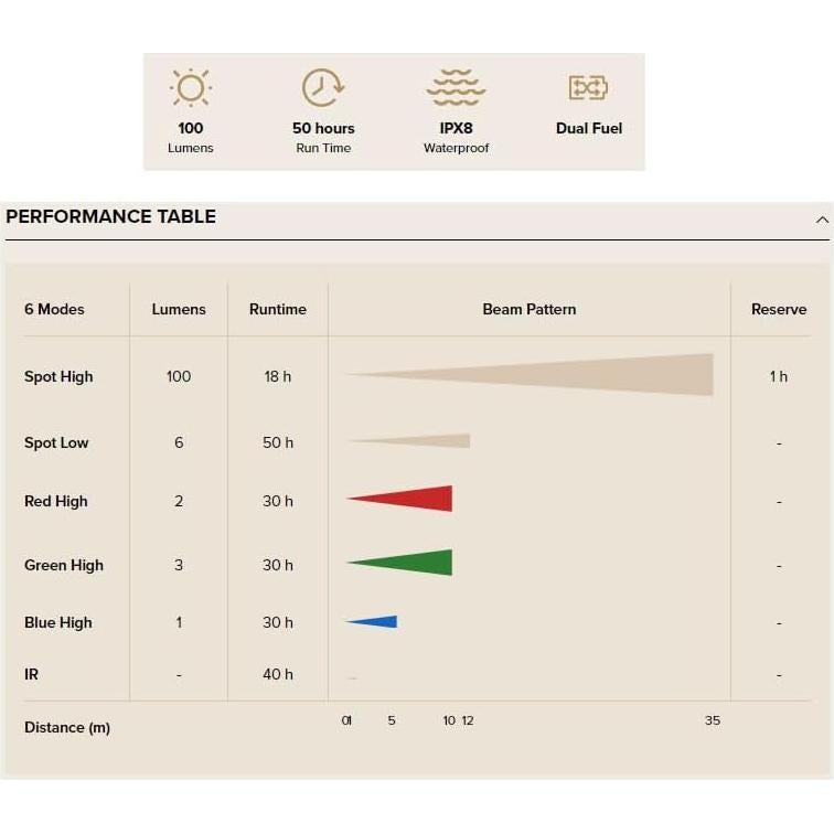 Luz Táctica Princeton Tec Charge X Casco Verde Oliva 100 Lúmenes