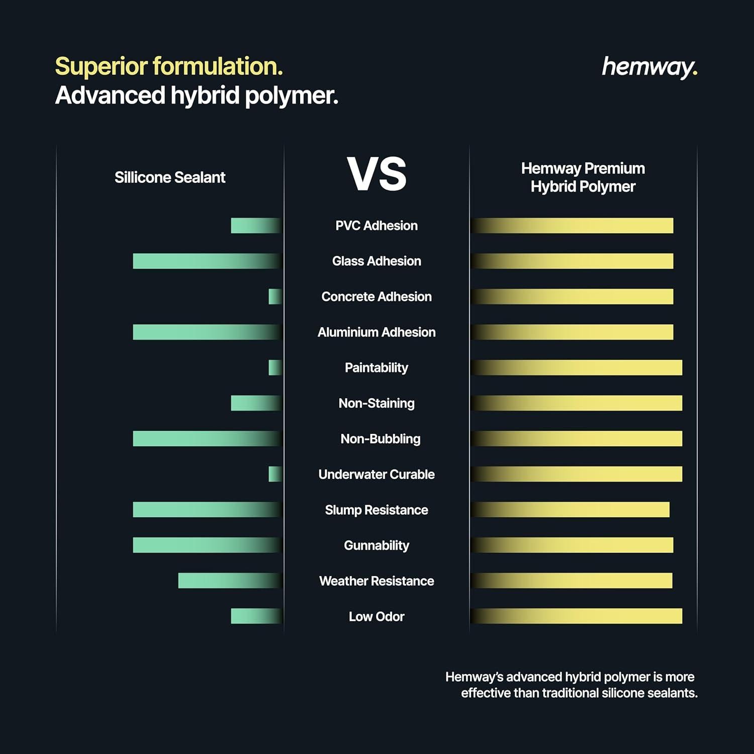 Sellador y Adhesivo Híbrido Hemway 300 ml - Transparente - 3 Paquete