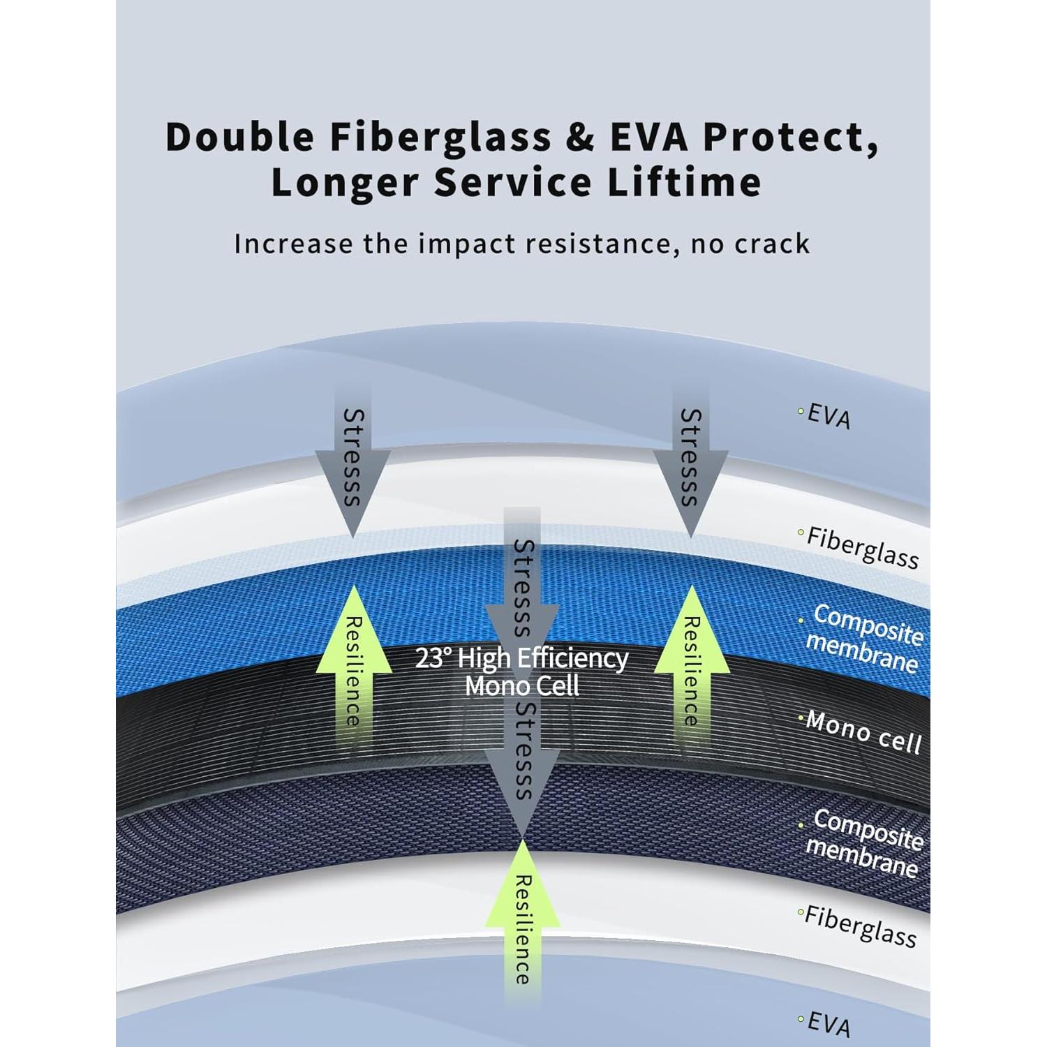 Panel Solar Flexible 200W Greenmagic 2pcs 100W 12V Alta Eficiencia