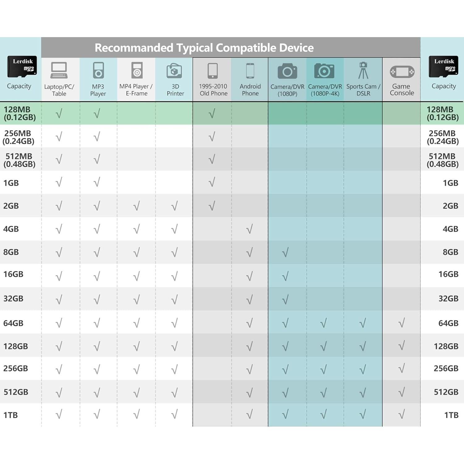 Tarjeta Micro SD Lerdisk 128MB Paquete de 10 para MP3