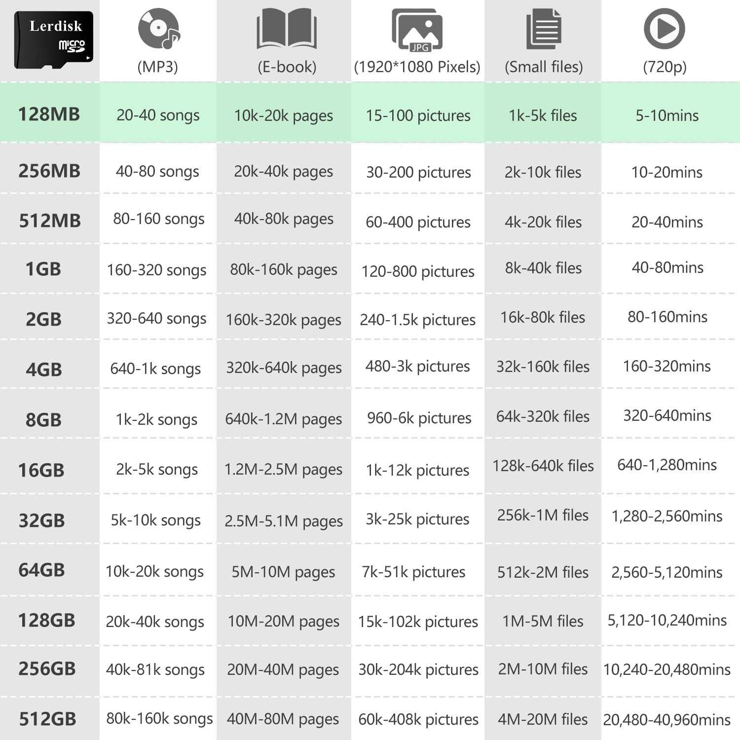 Tarjeta Micro SD Lerdisk 128MB Paquete de 10 para MP3