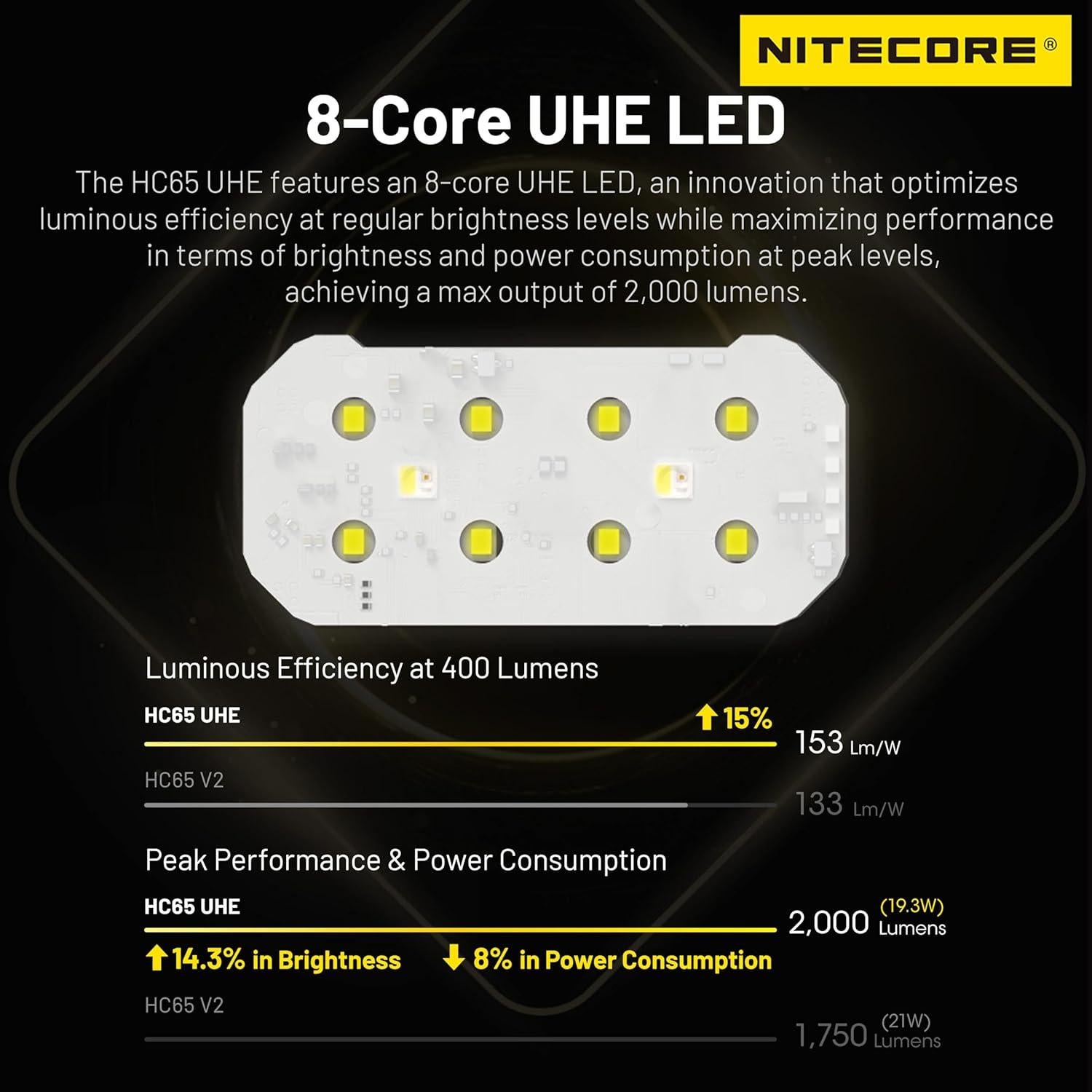 Linterna Frontal Nitecore HC65 UHE 2000 Lúmenes Recargable