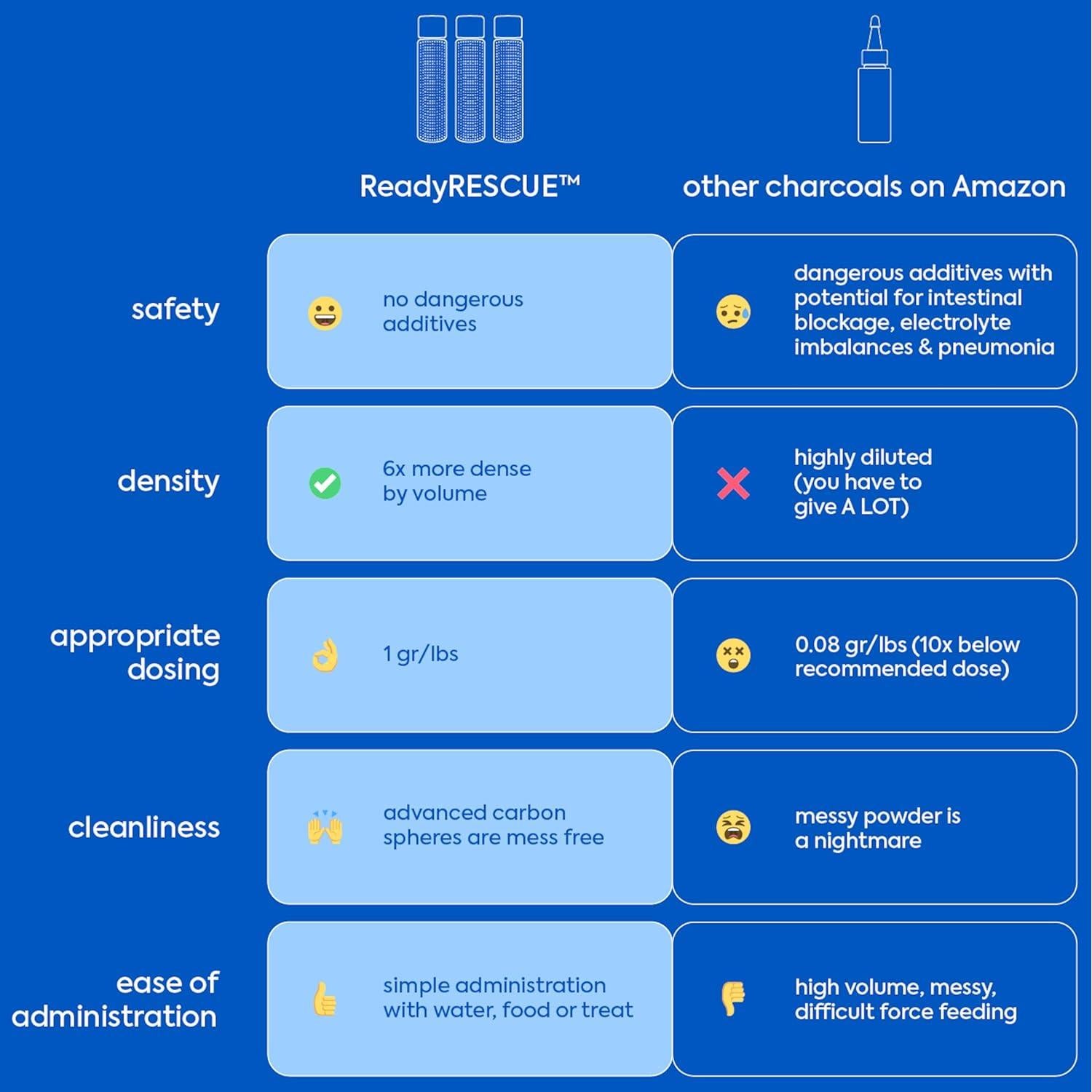 Kit de Primeros Auxilios para Perros ReadyRESCUE 30g - Detox Carbón Activado