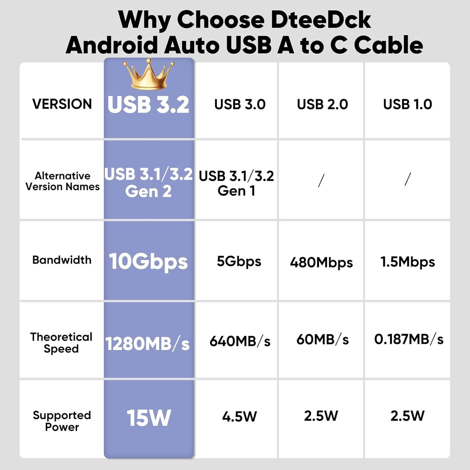 Cable USB Tipo C 3.2 DteeDck 0.30 m Carga Rápida 15W