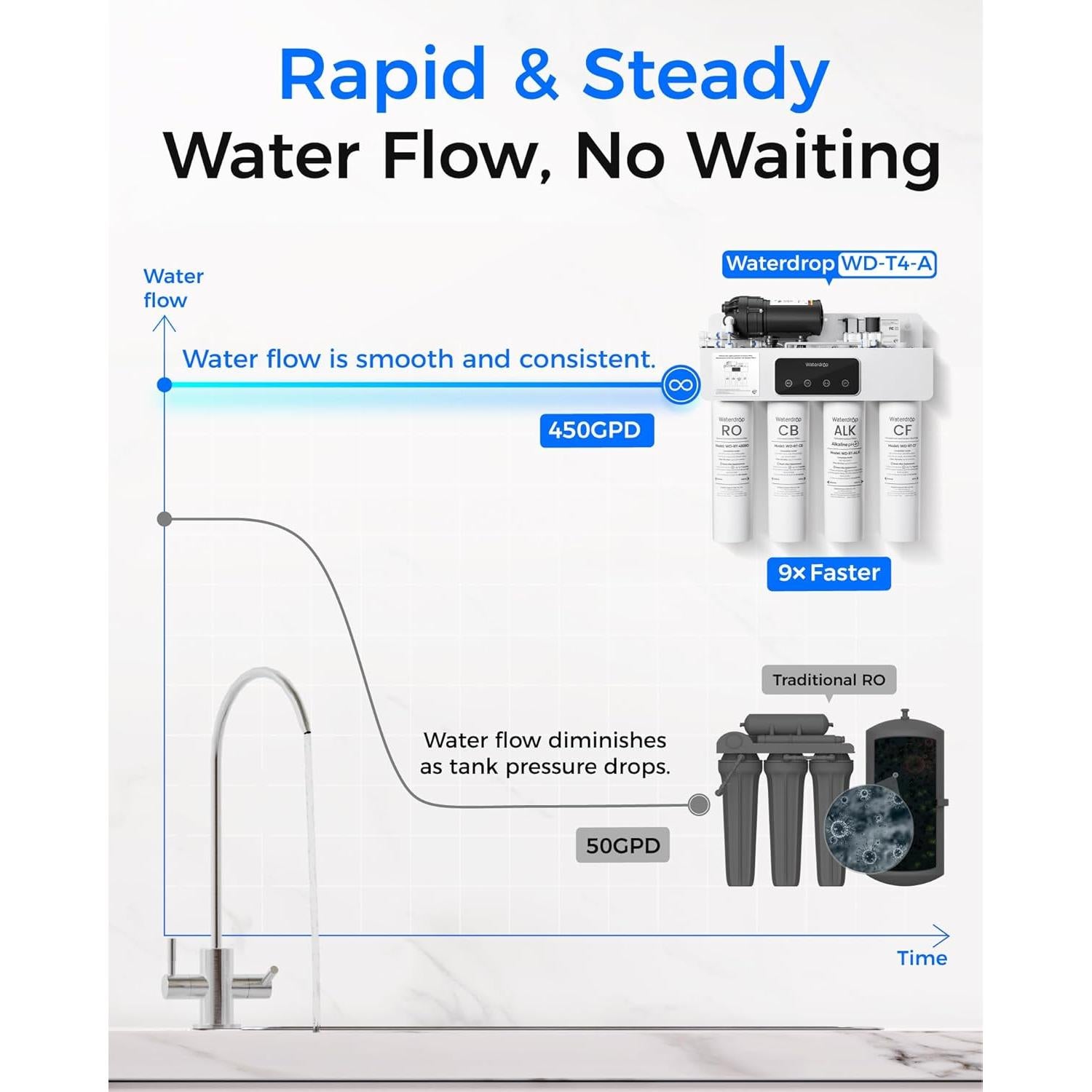 Filtro de Agua Waterdrop WD-T4 Ósmosis Inversa 1700 LPD