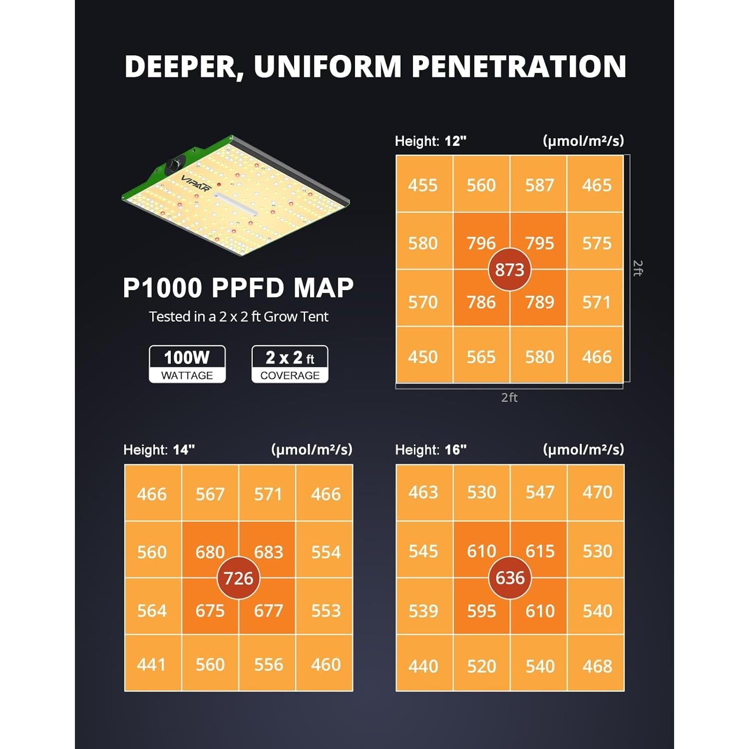 Luz LED de Cultivo VIPARSPECTRA P1000 100W Espectro Completo