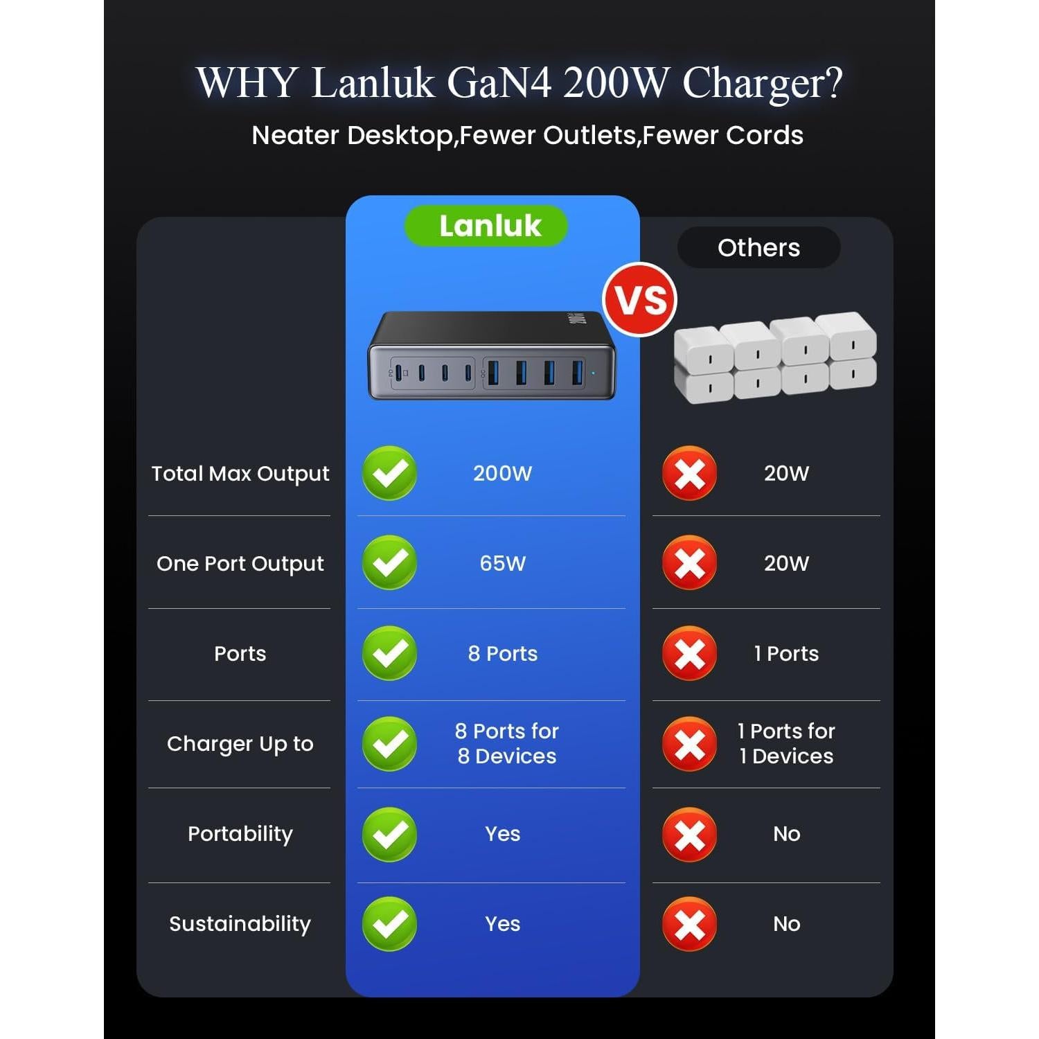 Cargador USB C 200W GaN IV 8 Puertos Rápido QC4.0 Negro