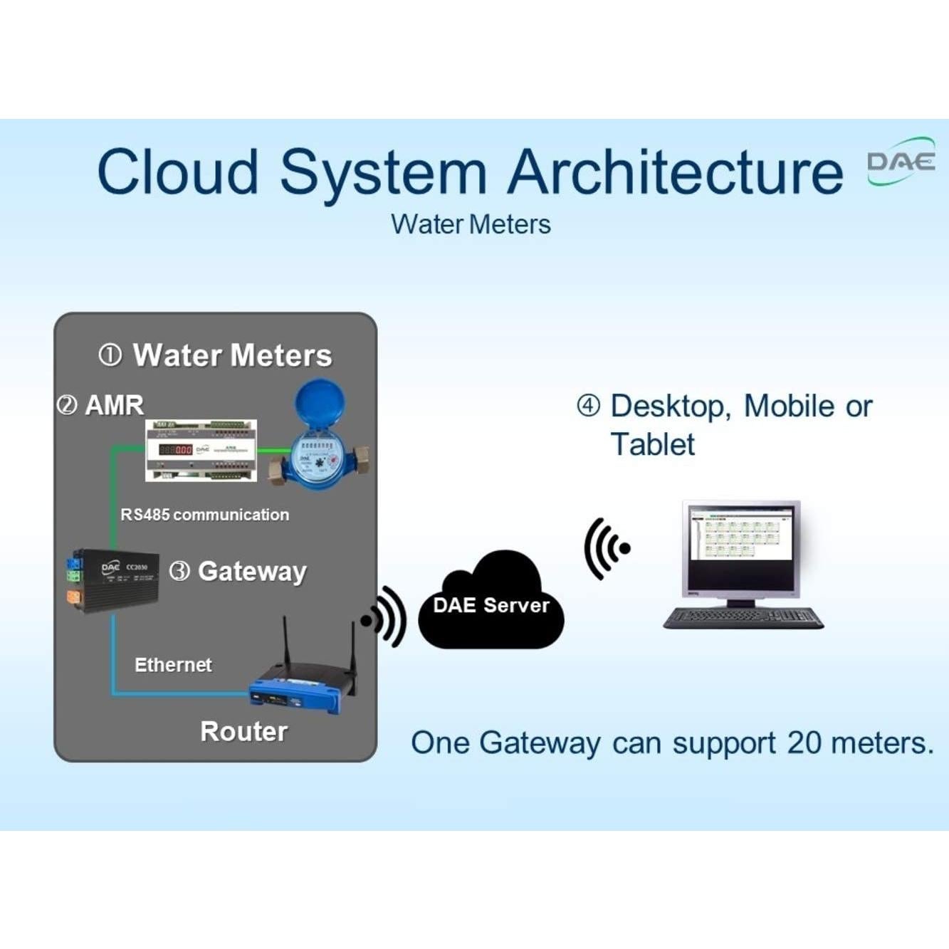 Medidor de Agua Caliente DAE MJ-75R 3/4" NPT Salida de Pulso
