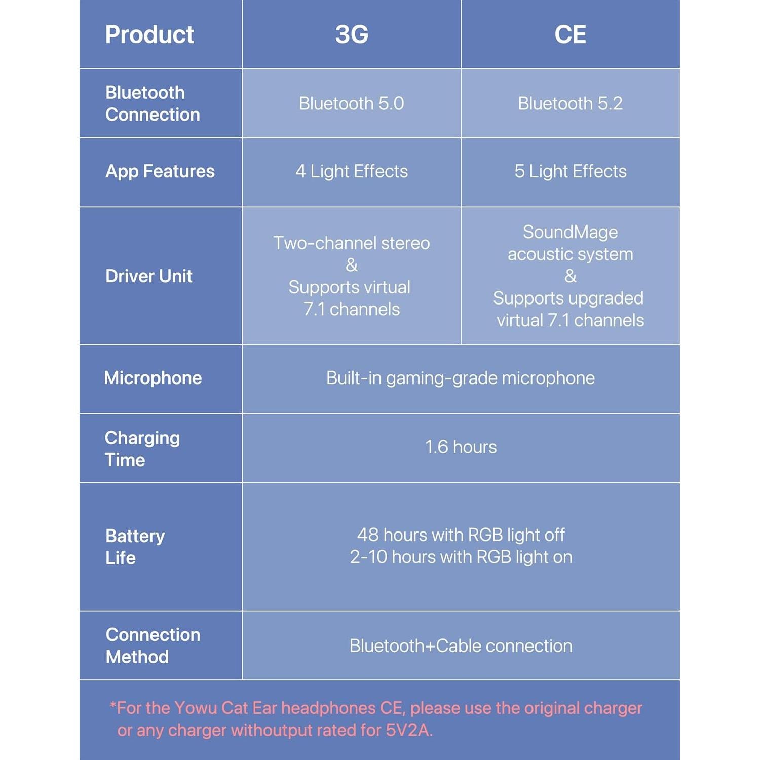 Auriculares Yowu CE Azul con Orejas de Gato y RGB