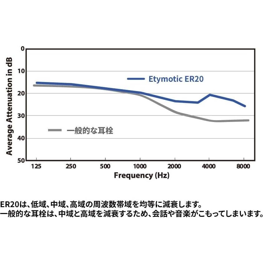Tapones para Oídos Etymotic ER20 Alta Fidelidad - Estándar