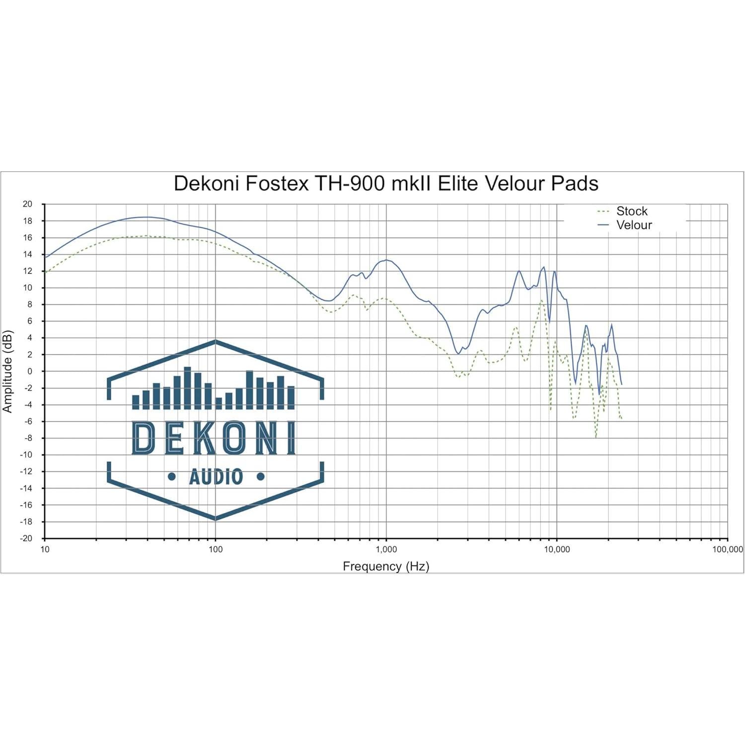 Almohadillas Dekoni Audio Velour Elite para Auriculares Fostex TH900