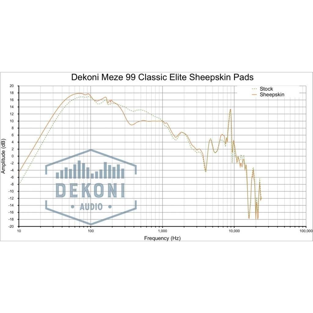 Almohadillas de Reemplazo Dekoni para Auriculares Meze 99