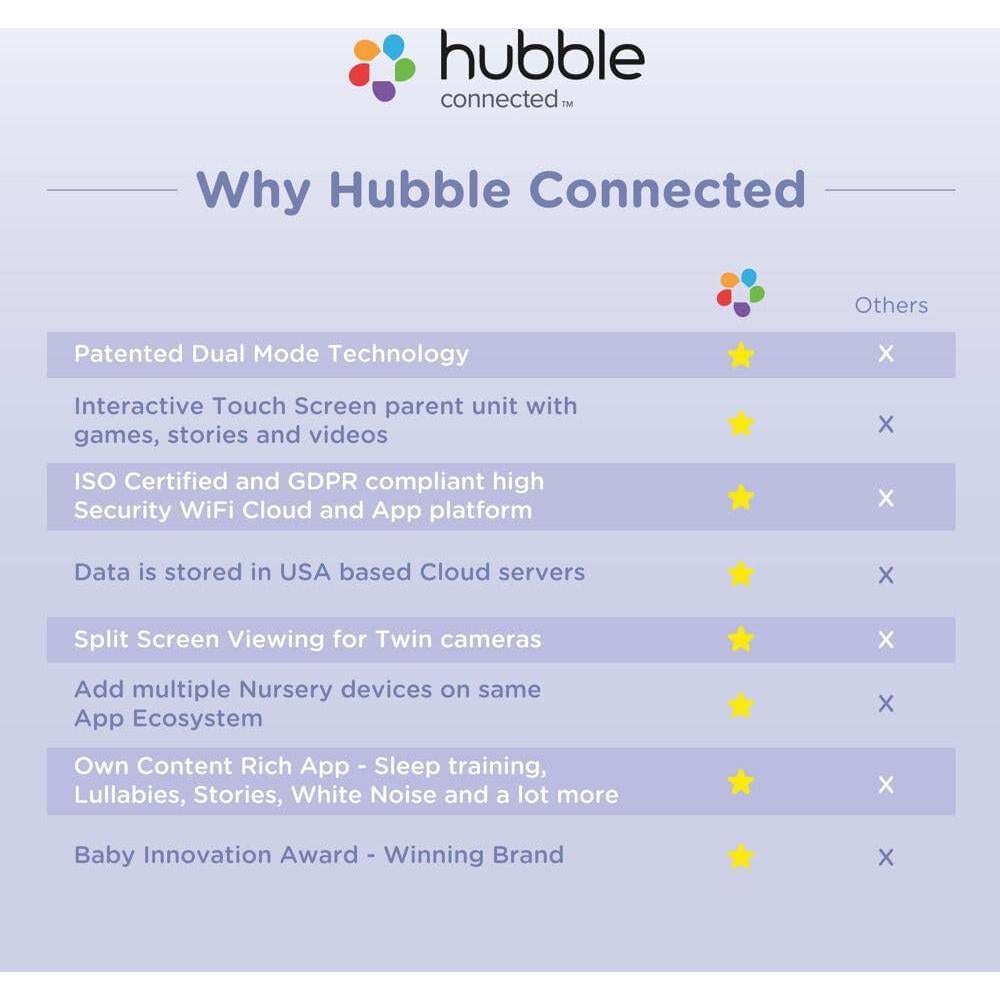Monitor para Bebés HUBBLE CONNECTED Nursery Pal Cloud Touch 5" HD